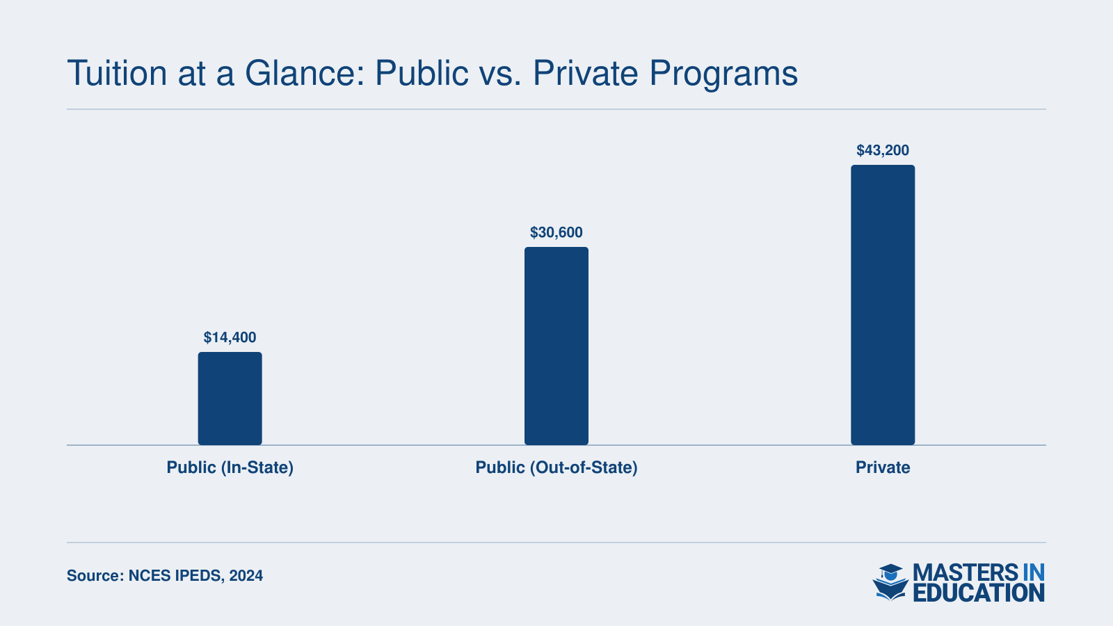 Estimated total tuition for a 36-credit adult education master's program: $14,400 in-state public, $30,600 out-of-state public, $43,200 private