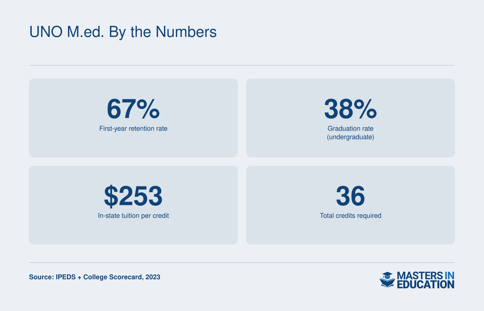 University of New Orleans retention rate 67%, graduation rate 38%, in-state tuition per credit $253, total credits required 36, per IPEDS and College Scorecard 2023.