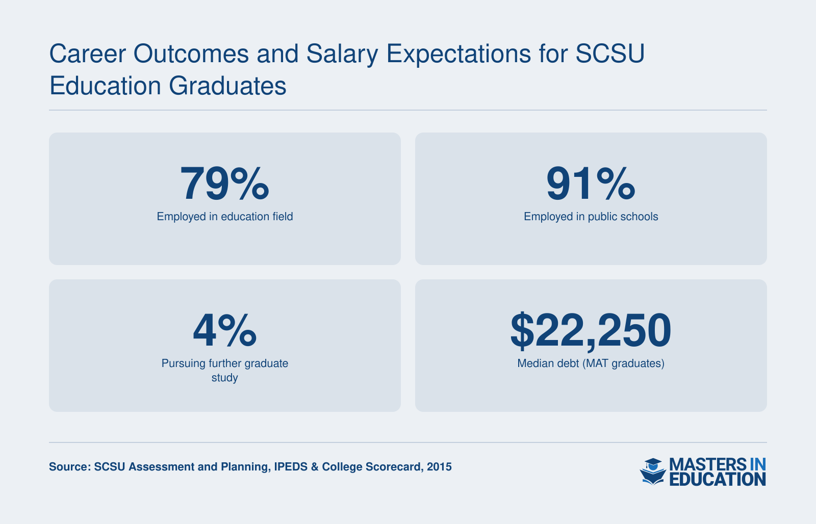 79% of SCSU education graduates employed in education field, 91% in public schools, 4% in graduate school, and median debt of $22,250 for MAT graduates, per 2015 survey.
