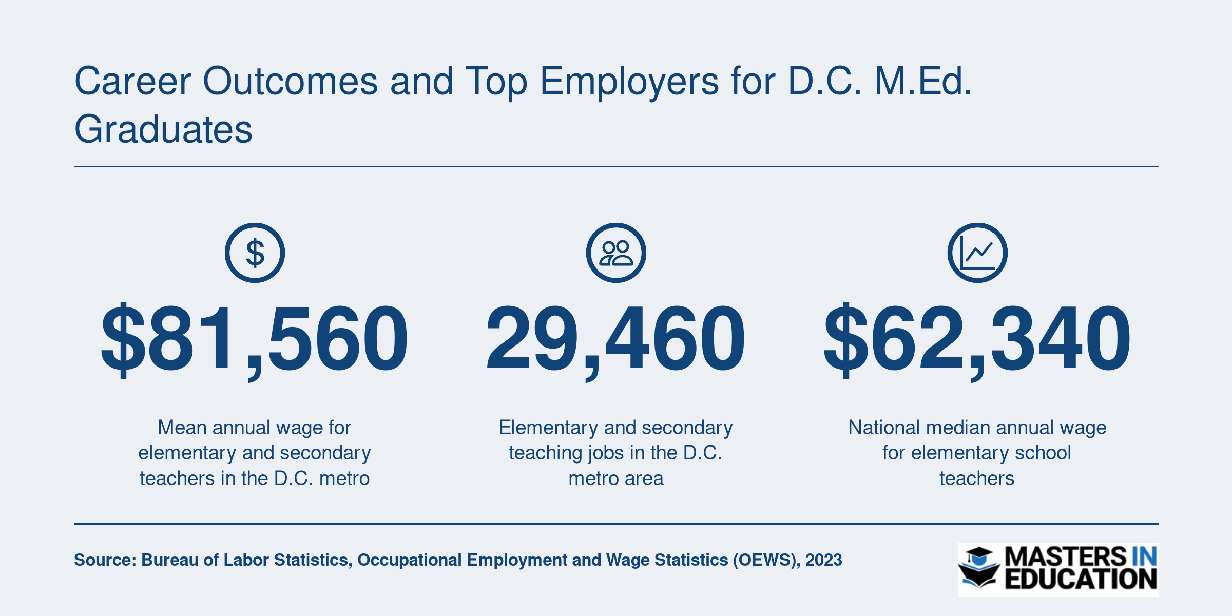 D.C. metro area mean teacher salary of $81,560 compared to national median of $62,340, with 29,460 teaching positions in the region as of 2023