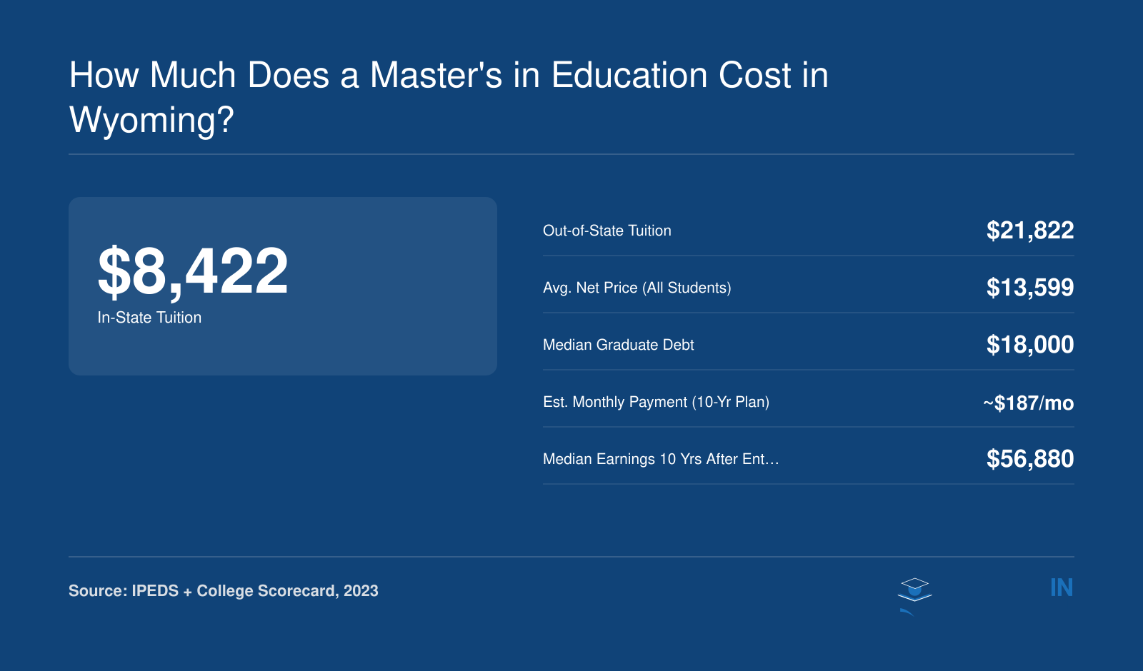 University of Wyoming M.Ed. cost snapshot: $8,422 in-state tuition, $18,000 median debt, and $56,880 median earnings ten years after entry