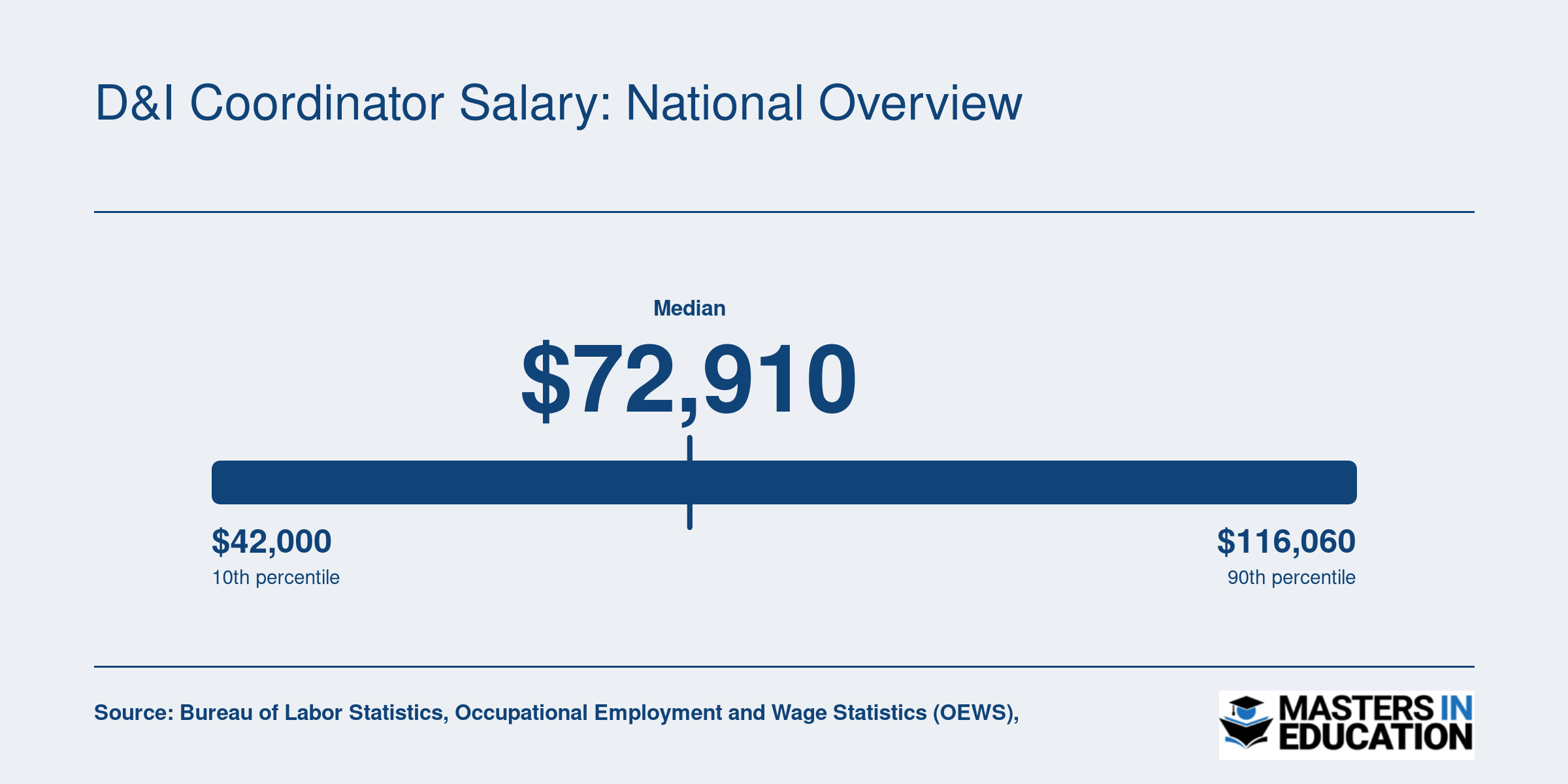 Human Resources Specialists salary distribution: 25th percentile $55,870, median $72,910, 75th percentile $97,270 as of 2025