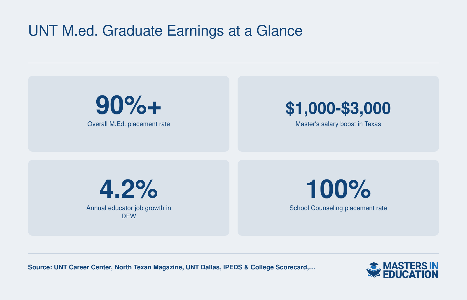 University of North Texas M.Ed. graduates see 90%+ placement, $1,000-$3,000 salary boost, 4.2% DFW job growth, and 100% school counseling placement.