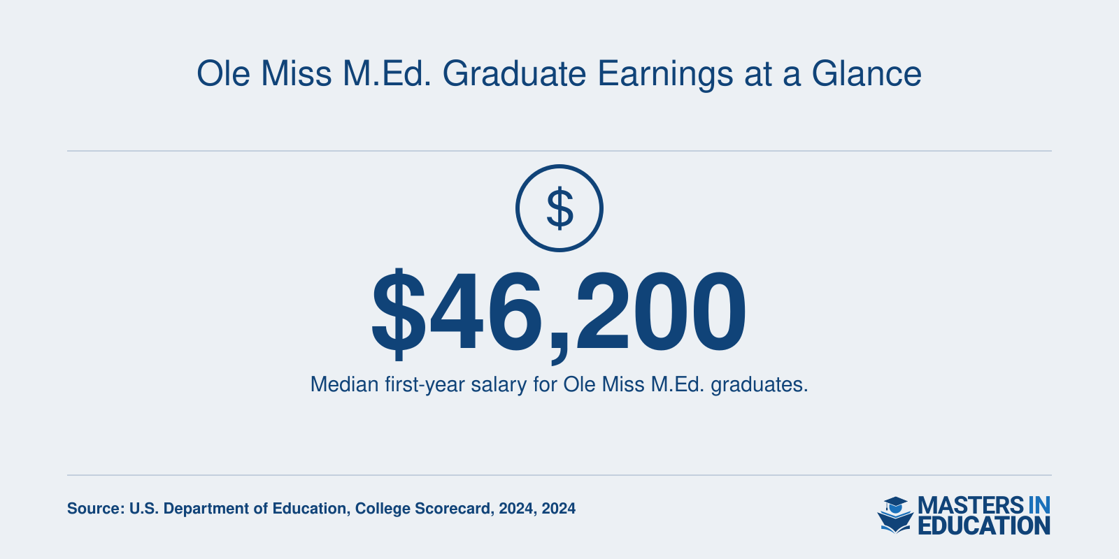 Median first-year earnings of $46,200 for University of Mississippi Master of Education graduates in 2024, per College Scorecard.