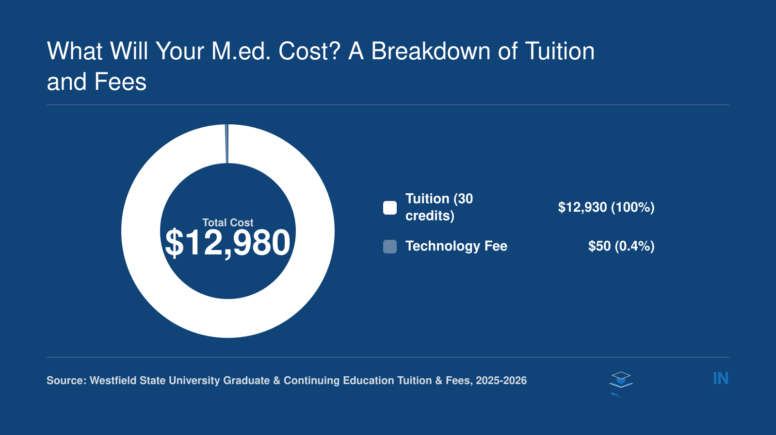 Total program cost of $12,980 for Westfield State M.Ed., comprising $12,930 tuition and $50 technology fee.