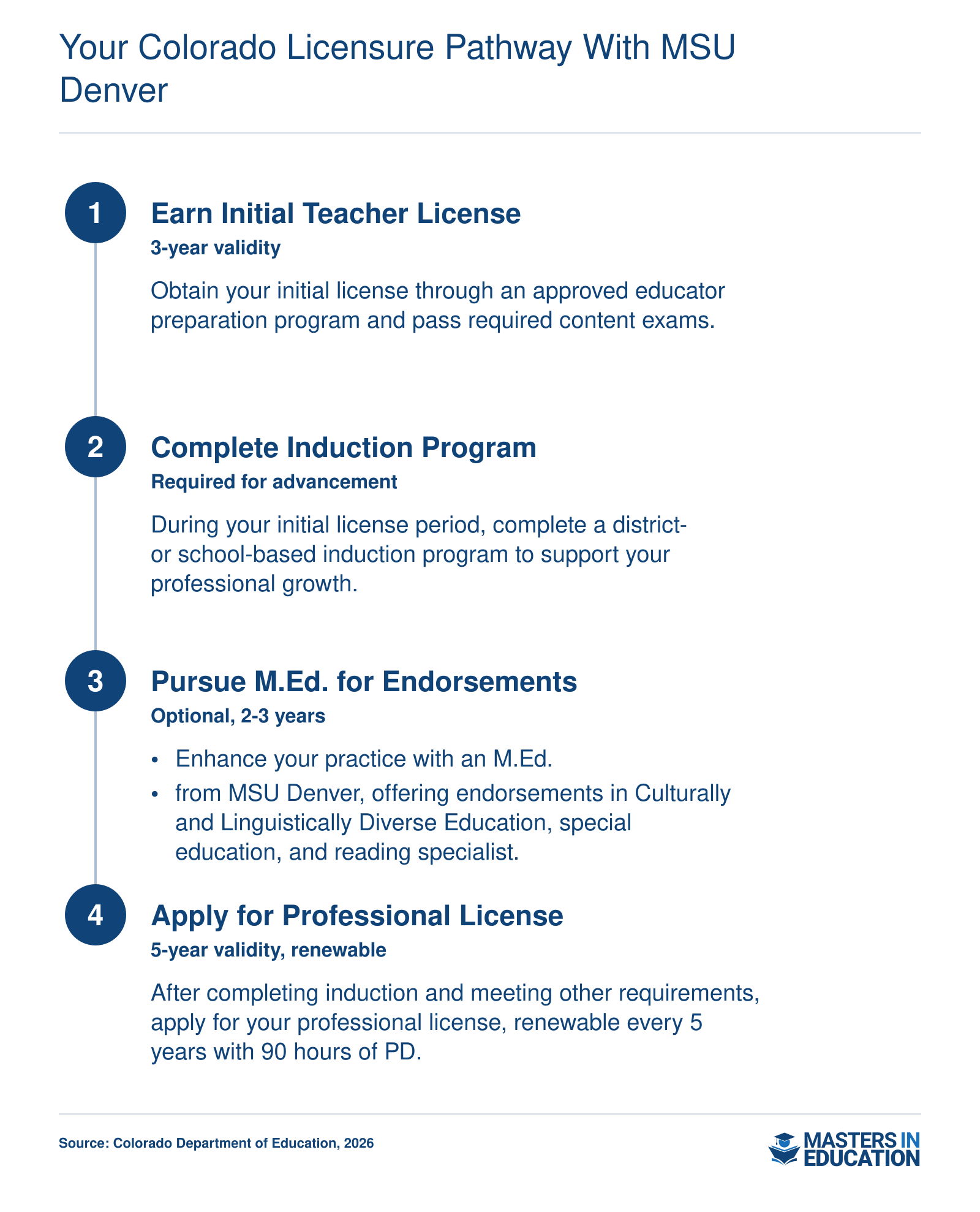 Colorado teacher licensure pathway from initial license to professional license, incorporating M.Ed. endorsements like Culturally and Linguistically Diverse Education