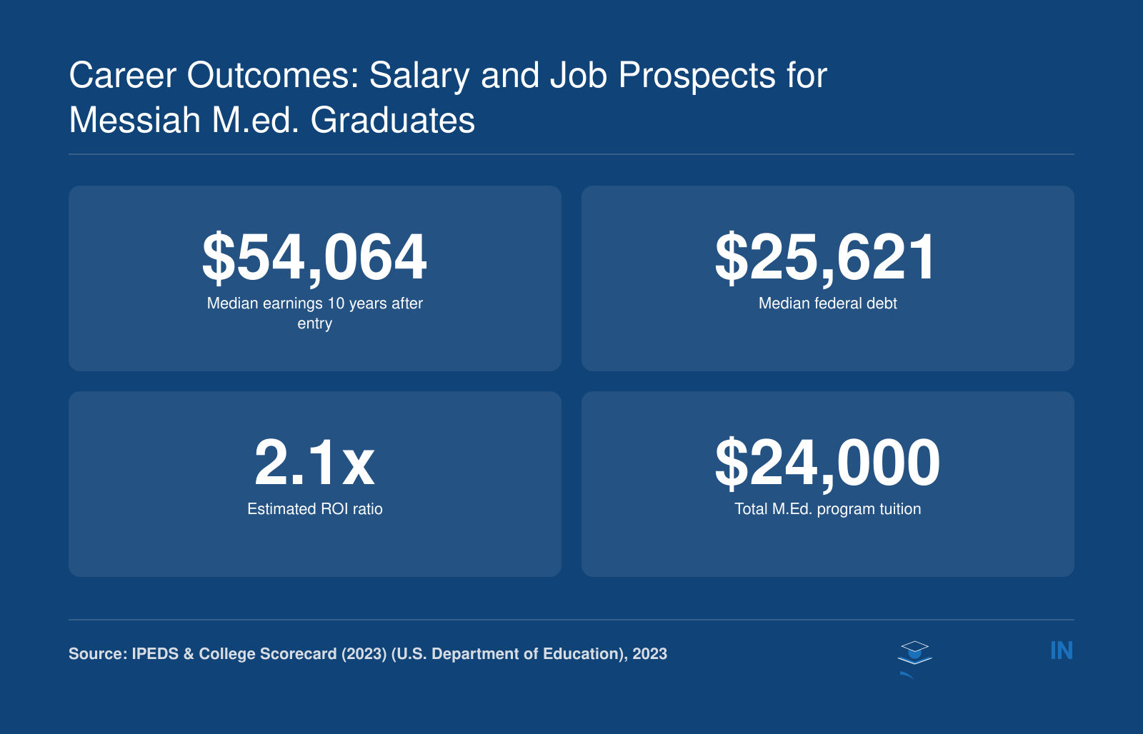 Institutional outcomes for Messiah University: median 10-year earnings $54,064, median federal debt $25,621, ROI ratio 2.1x, total Master of Education program tuition $24,000. Program-level earnings not yet reported.