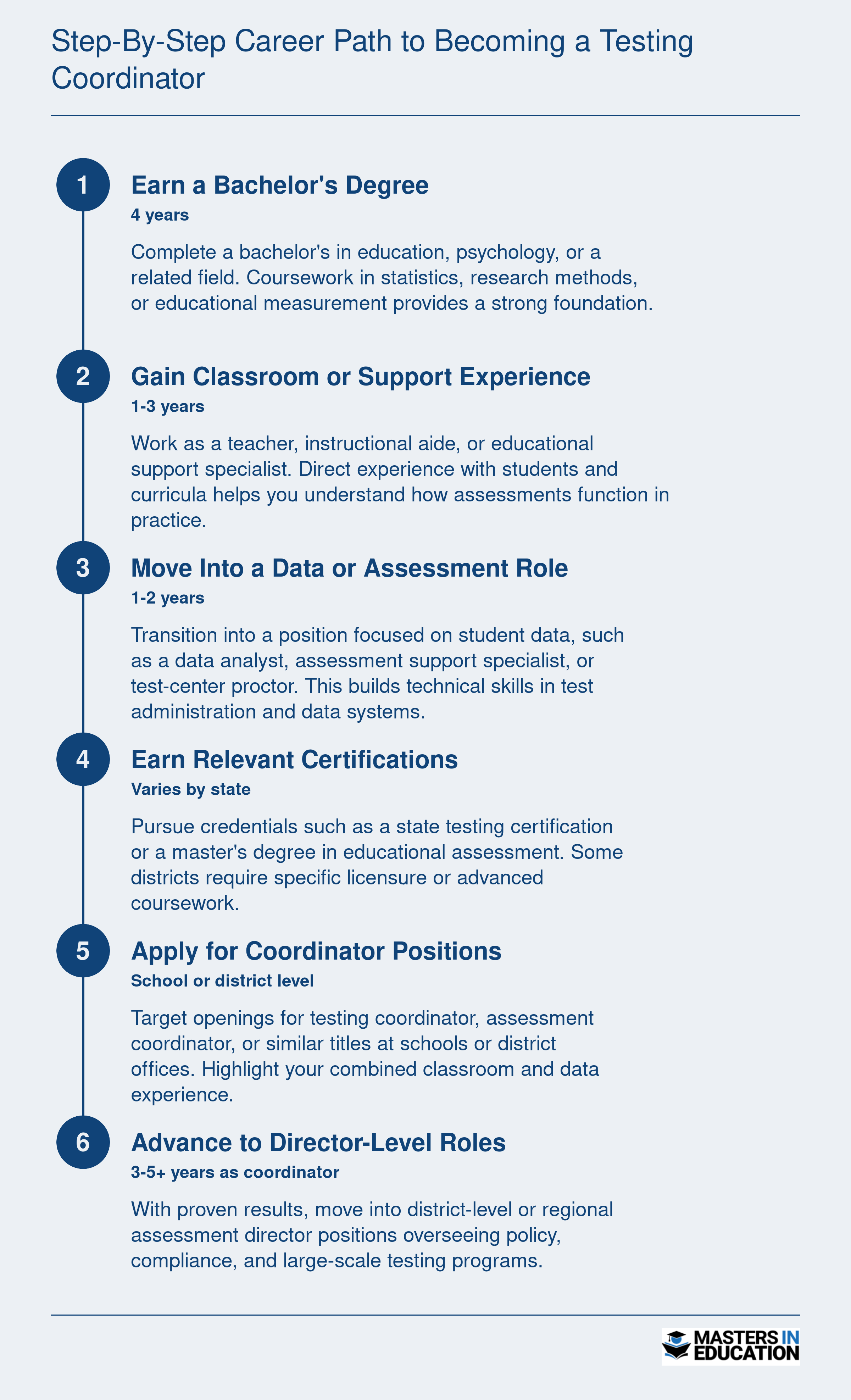 Six sequential career steps from earning a bachelor's degree through advancing to a district-level assessment director role