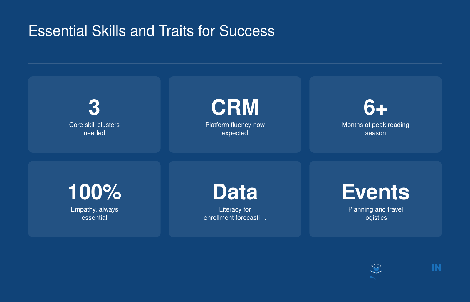 Six skill highlights for admissions counselors across interpersonal, analytical, and organizational clusters