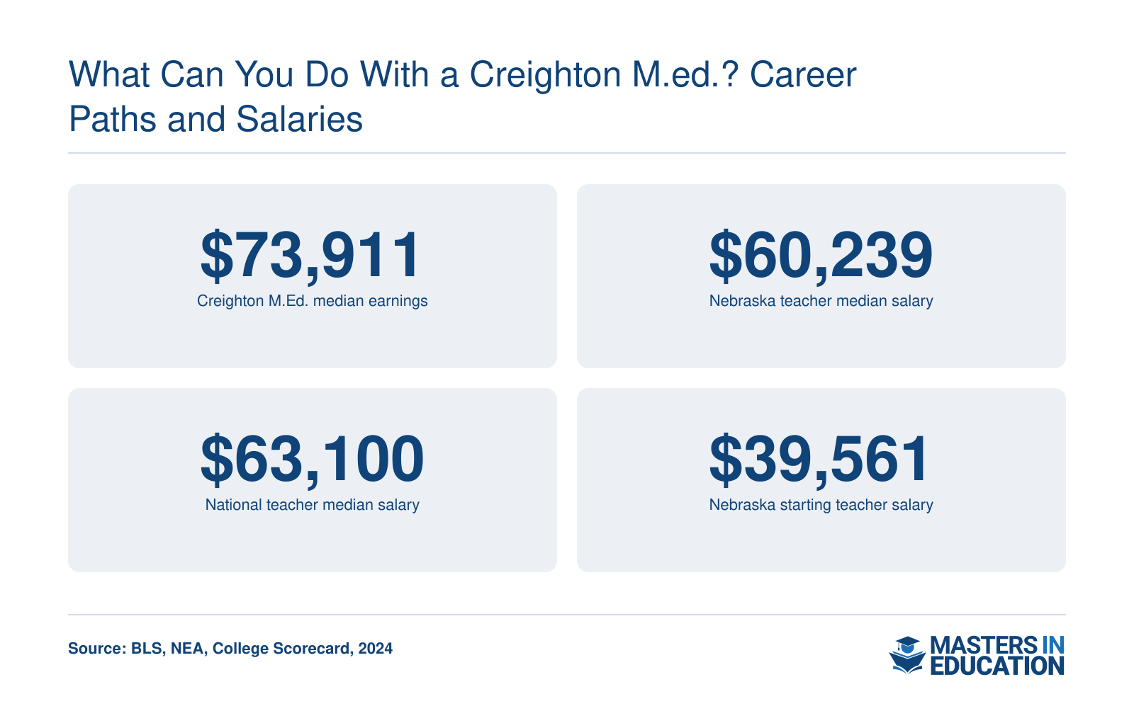 Creighton M.Ed. median earnings $73,911, Nebraska teacher median salary $60,239, national teacher median $63,100, and Nebraska starting salary $39,561.