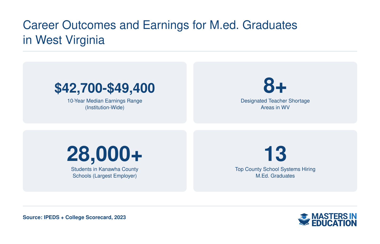 West Virginia M.Ed. graduate earnings range of $42,700 to $49,400, eight-plus teacher shortage areas, and 13 top county school system employers