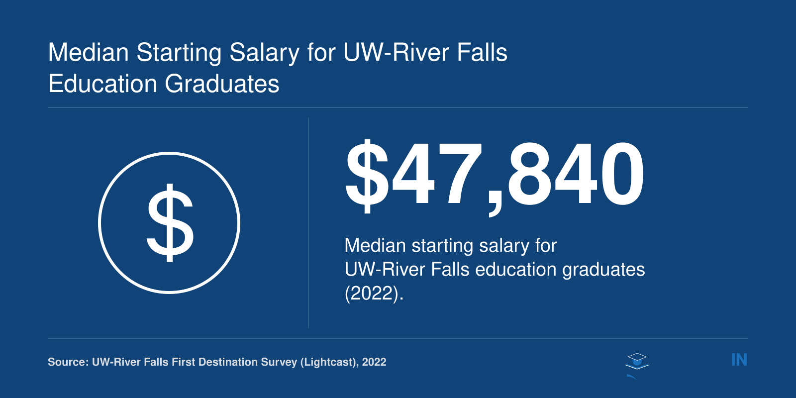 Median starting salary of $47,840 for UW-River Falls education graduates in 2022.