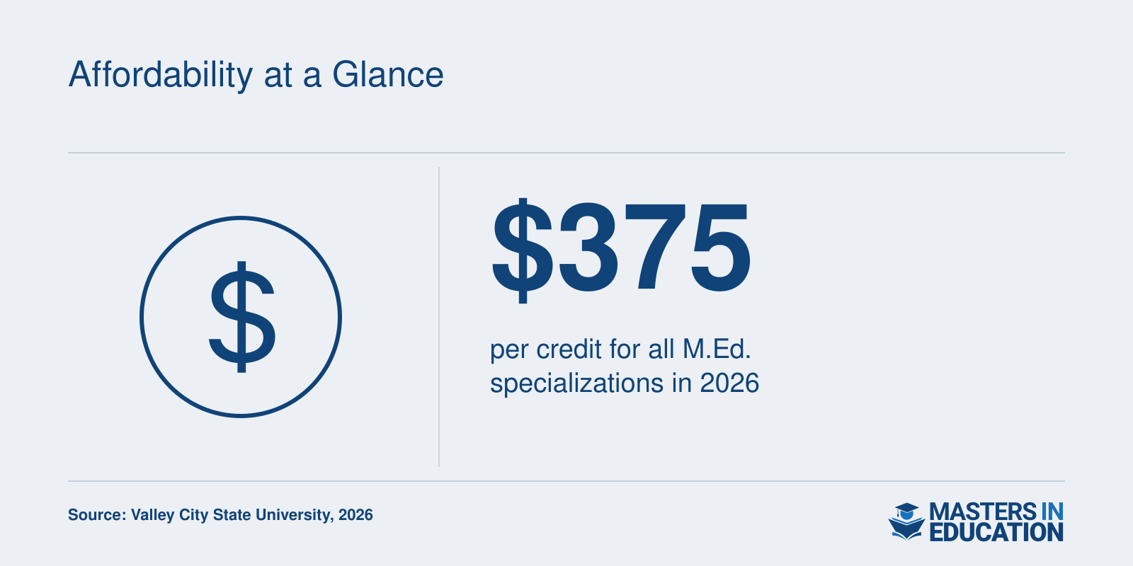 VCSU's M.Ed. programs cost $375 per credit in 2026.
