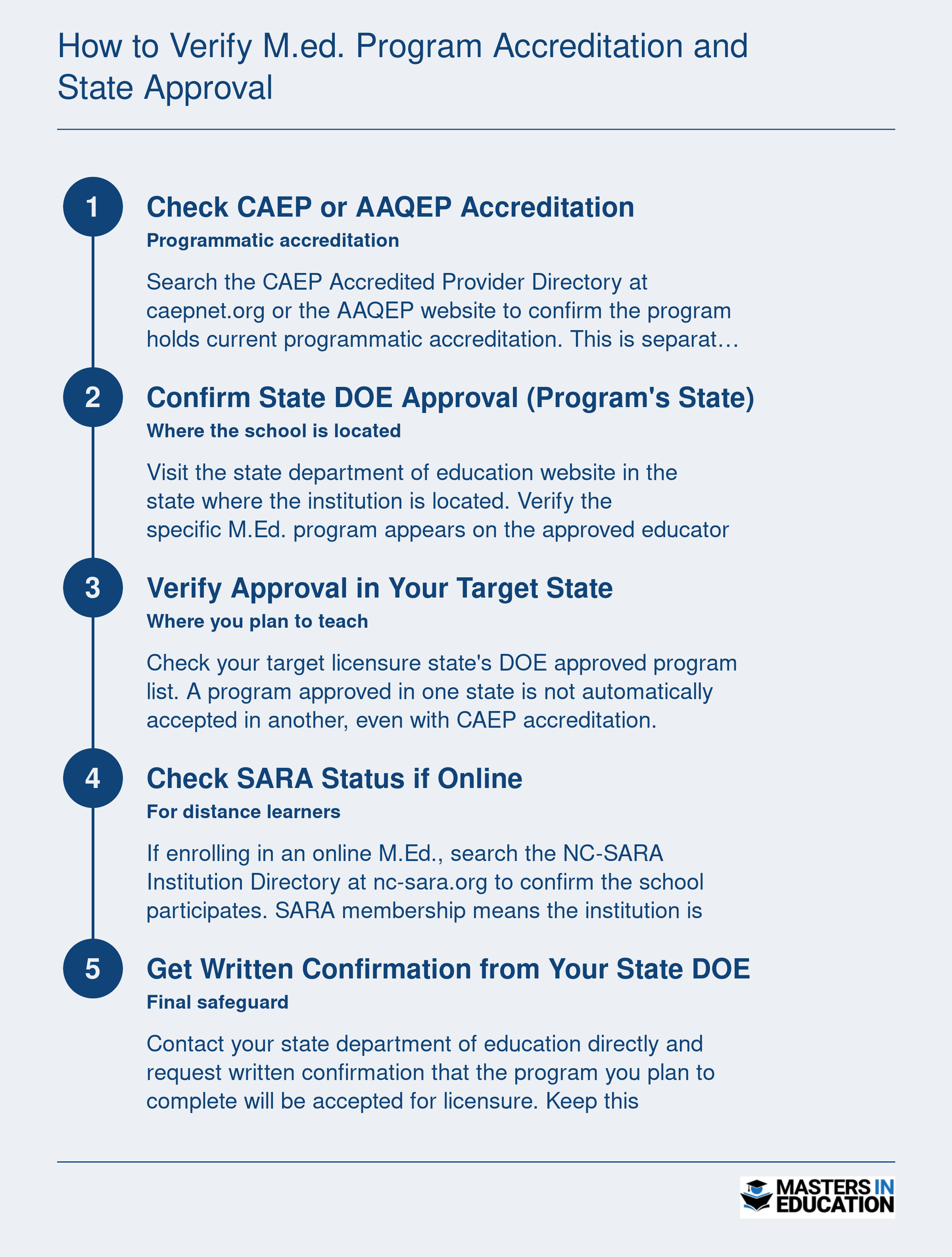 Five step verification process for confirming M.Ed. program accreditation and state approval, covering CAEP, state DOE, SARA, and written confirmation