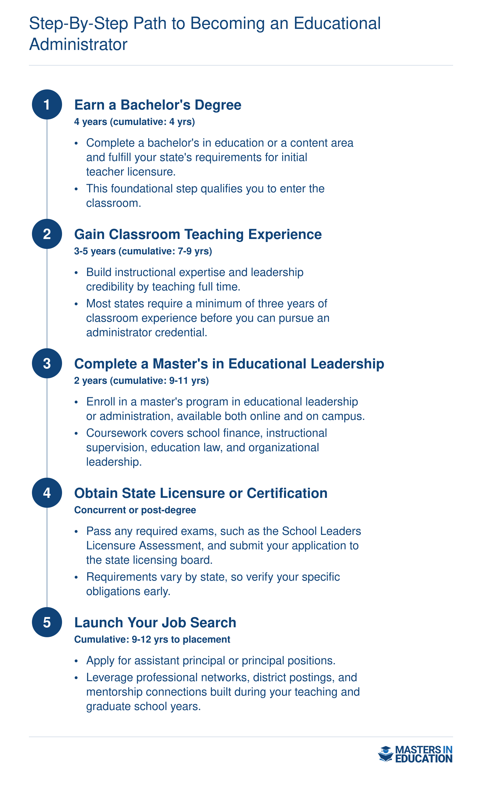 Five-step pathway from bachelor's degree through principalship spanning approximately 9 to 12 cumulative years