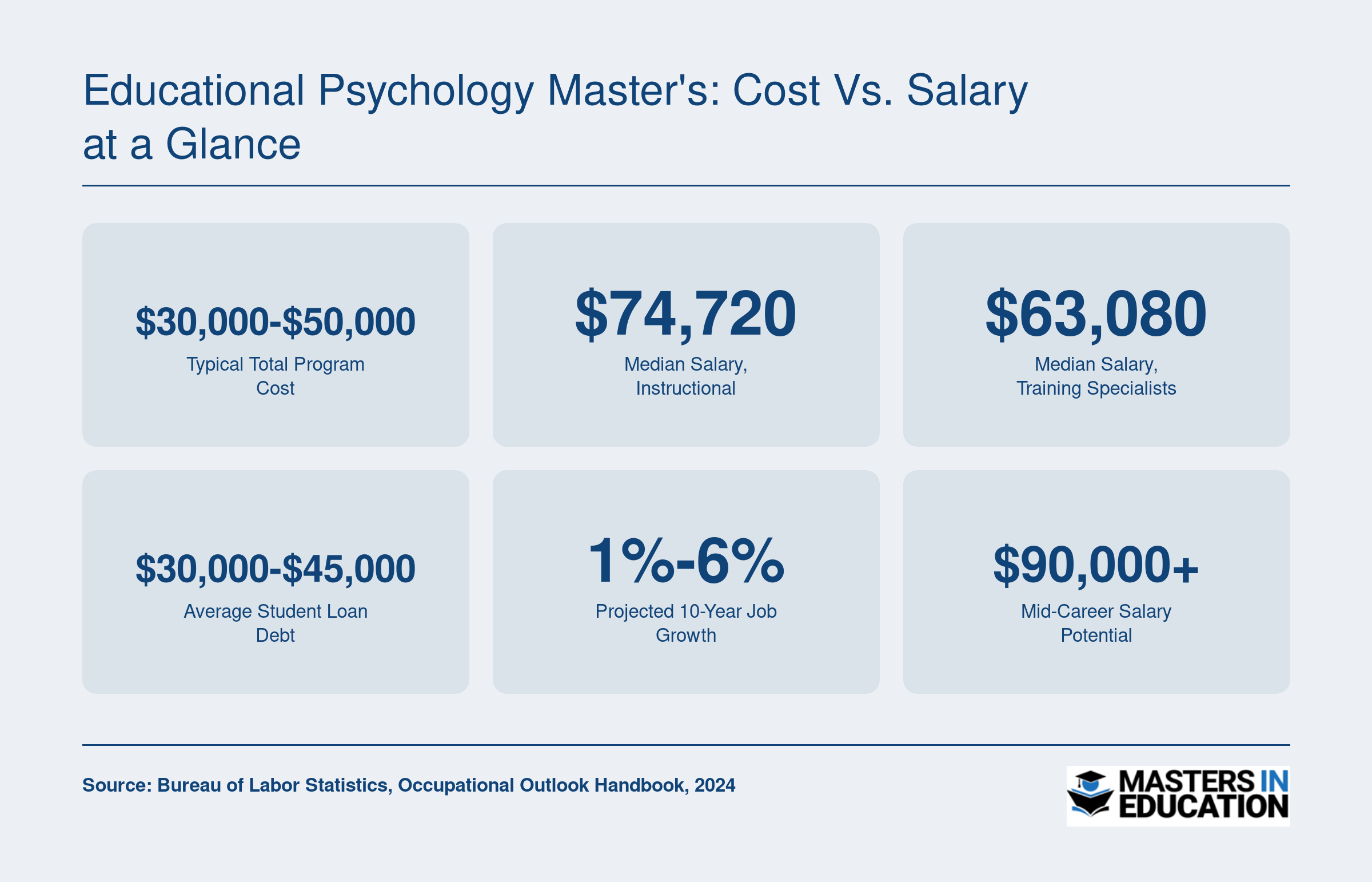Median salaries of $74,720 for instructional coordinators and $63,080 for training specialists in 2024, with projected job growth of 1% to 6% over ten years