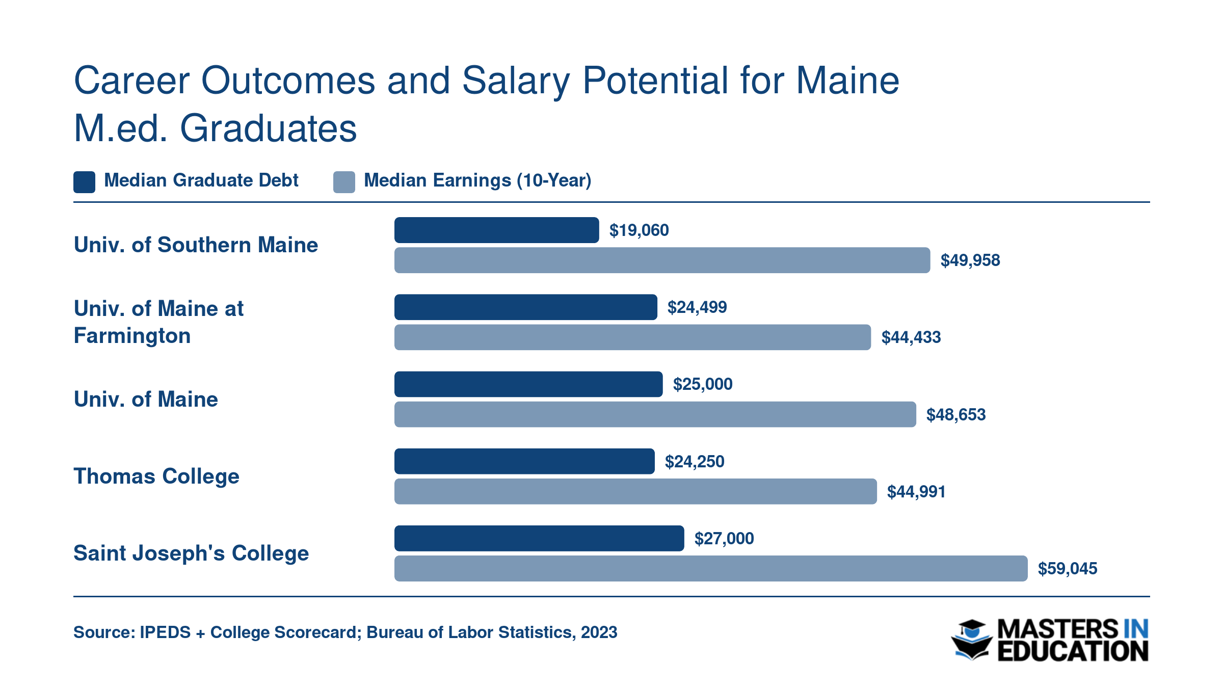 Median graduate debt versus ten-year median earnings at five Maine institutions offering M.Ed. programs, ranging from $19,060 to $27,000 in debt and $44,433 to $59,045 in earnings