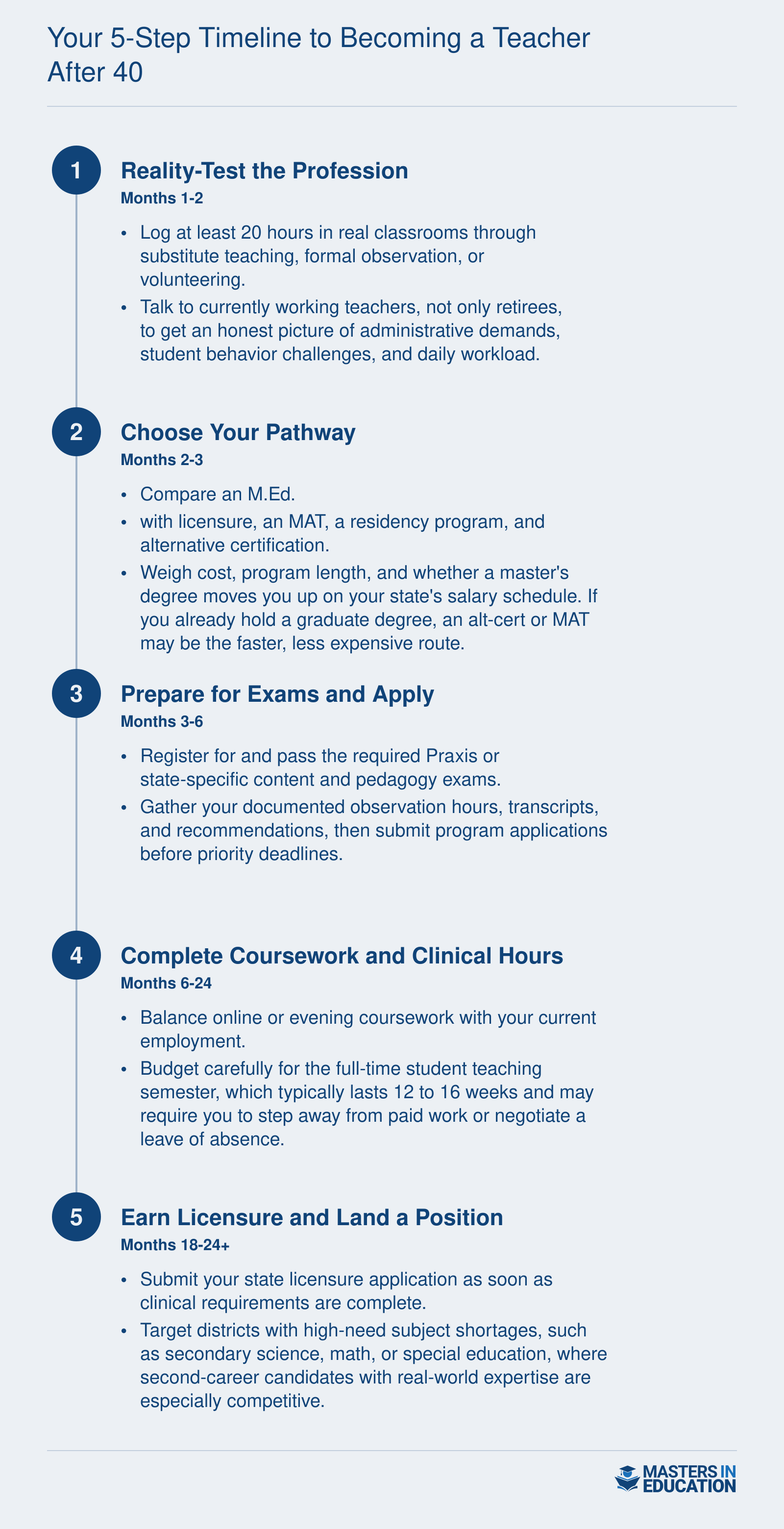 Five-step timeline from classroom observation through licensure for career changers becoming teachers after age 40, spanning roughly 18 to 24 months