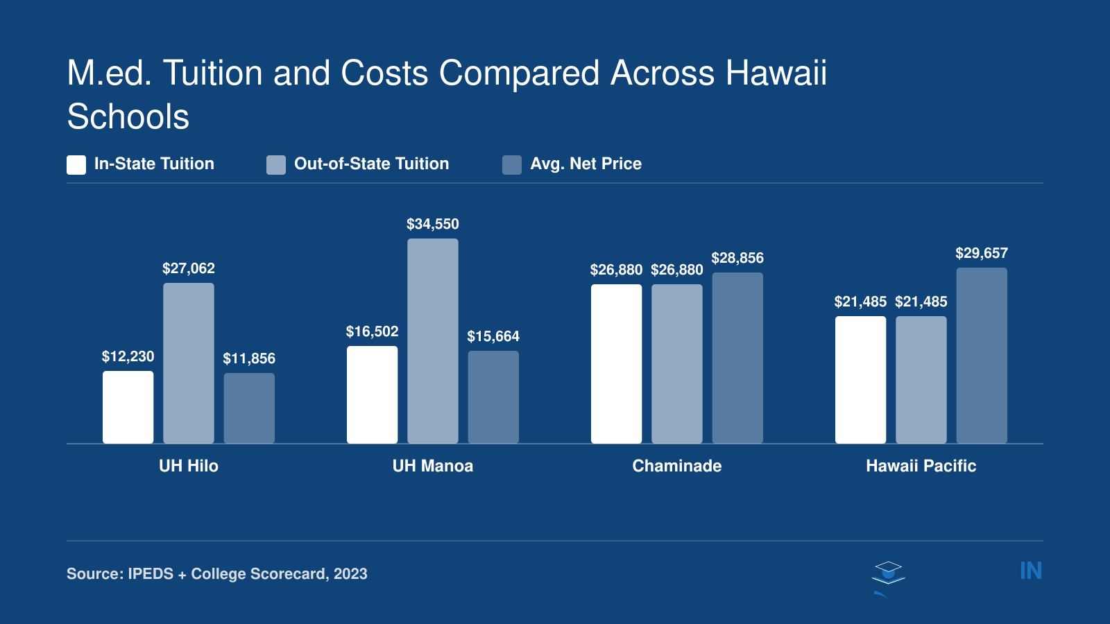 Annual in-state tuition, out-of-state tuition, and net price for four Hawaii M.Ed. programs ranging from $11,856 to $34,550