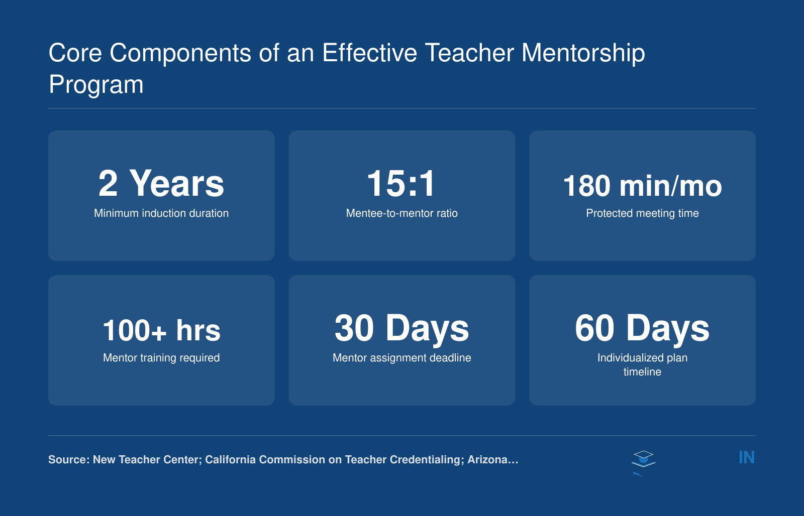 Six core benchmarks for teacher mentorship programs: 2-year minimum duration, 15:1 ratio, 180 minutes monthly, 100-plus training hours, 30-day assignment, and 60-day plan timeline