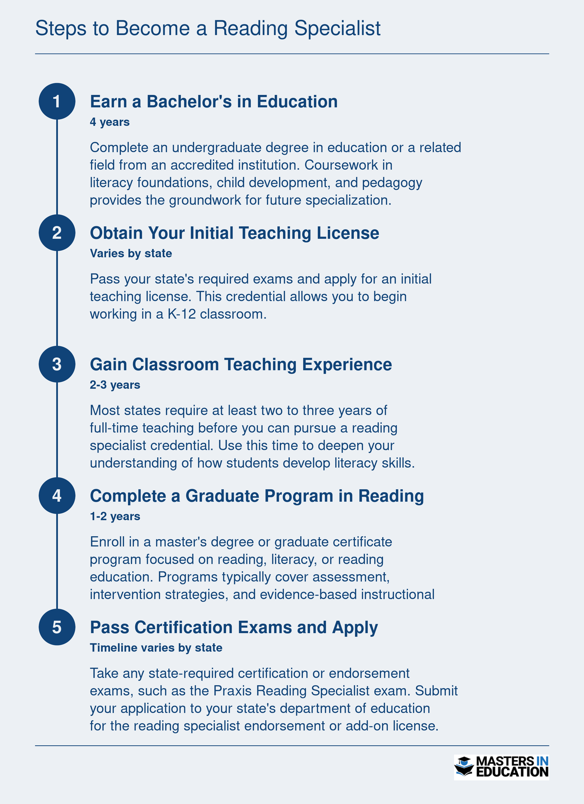 Steps to Become a Reading Specialist