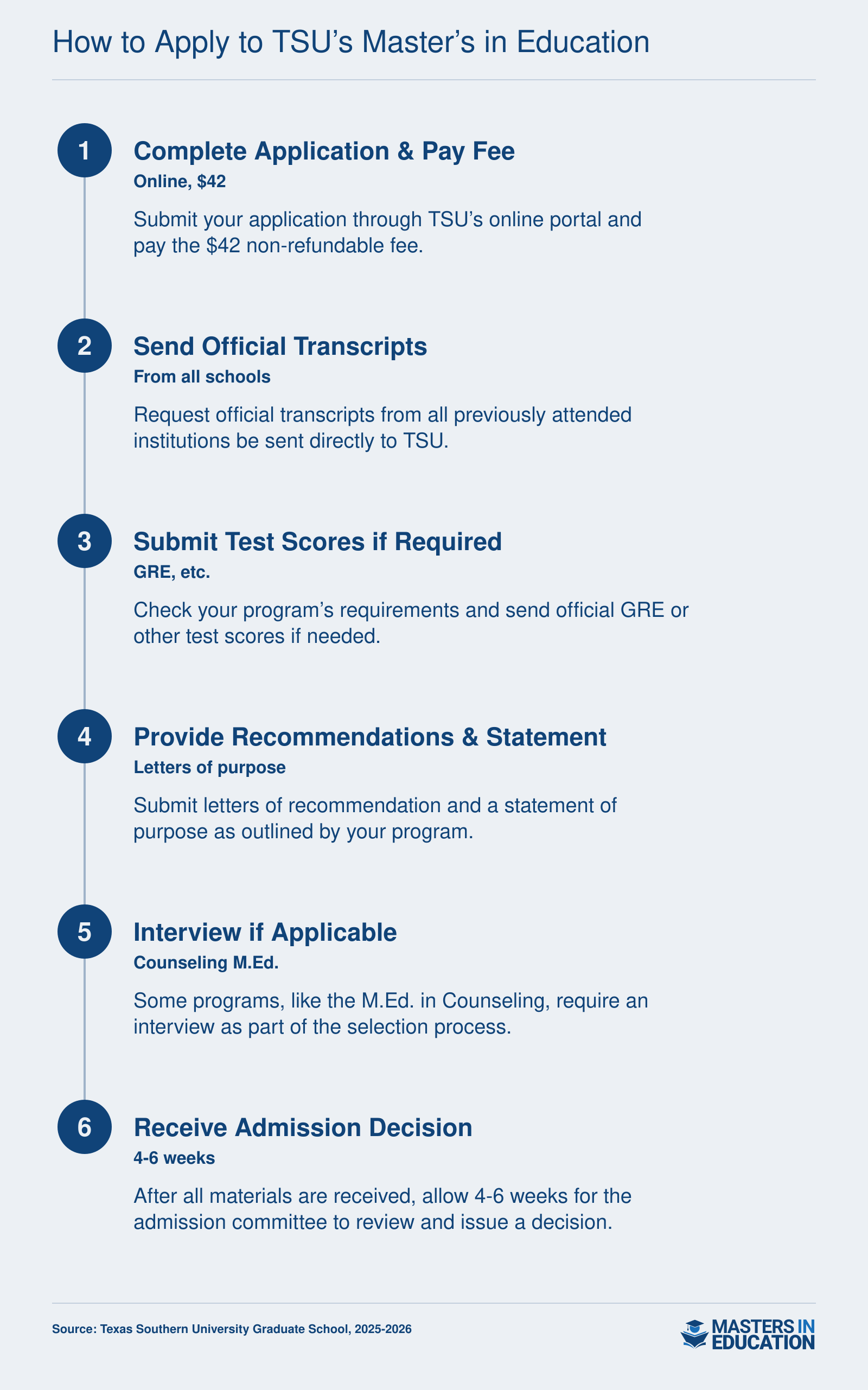 Step-by-step application process for Texas Southern University M.Ed. programs, covering online application, $42 fee, transcripts, test scores, recommendations, and possible interview for counseling.