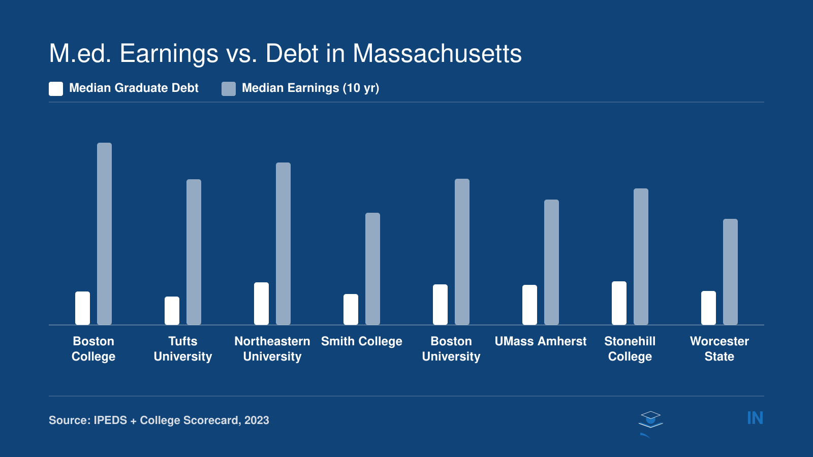 Median graduate debt versus median earnings ten years after enrollment at eight Massachusetts M.Ed. schools, with Boston College showing the strongest ratio
