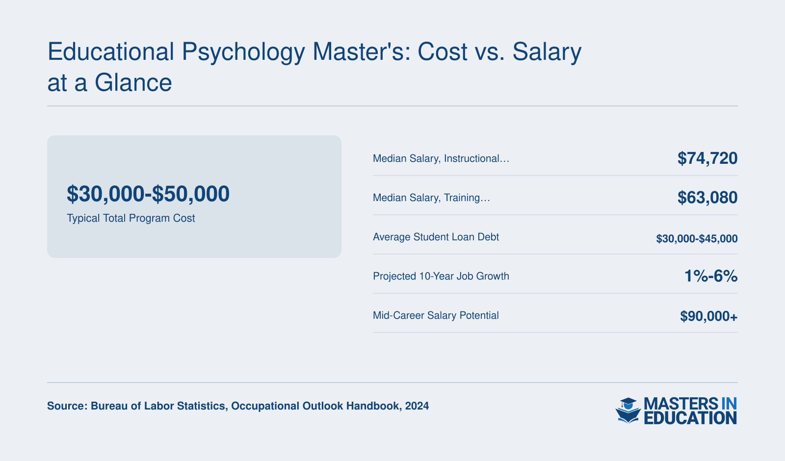 Median salaries of $74,720 for instructional coordinators and $63,080 for training specialists in 2024, with projected job growth of 1% to 6% over ten years