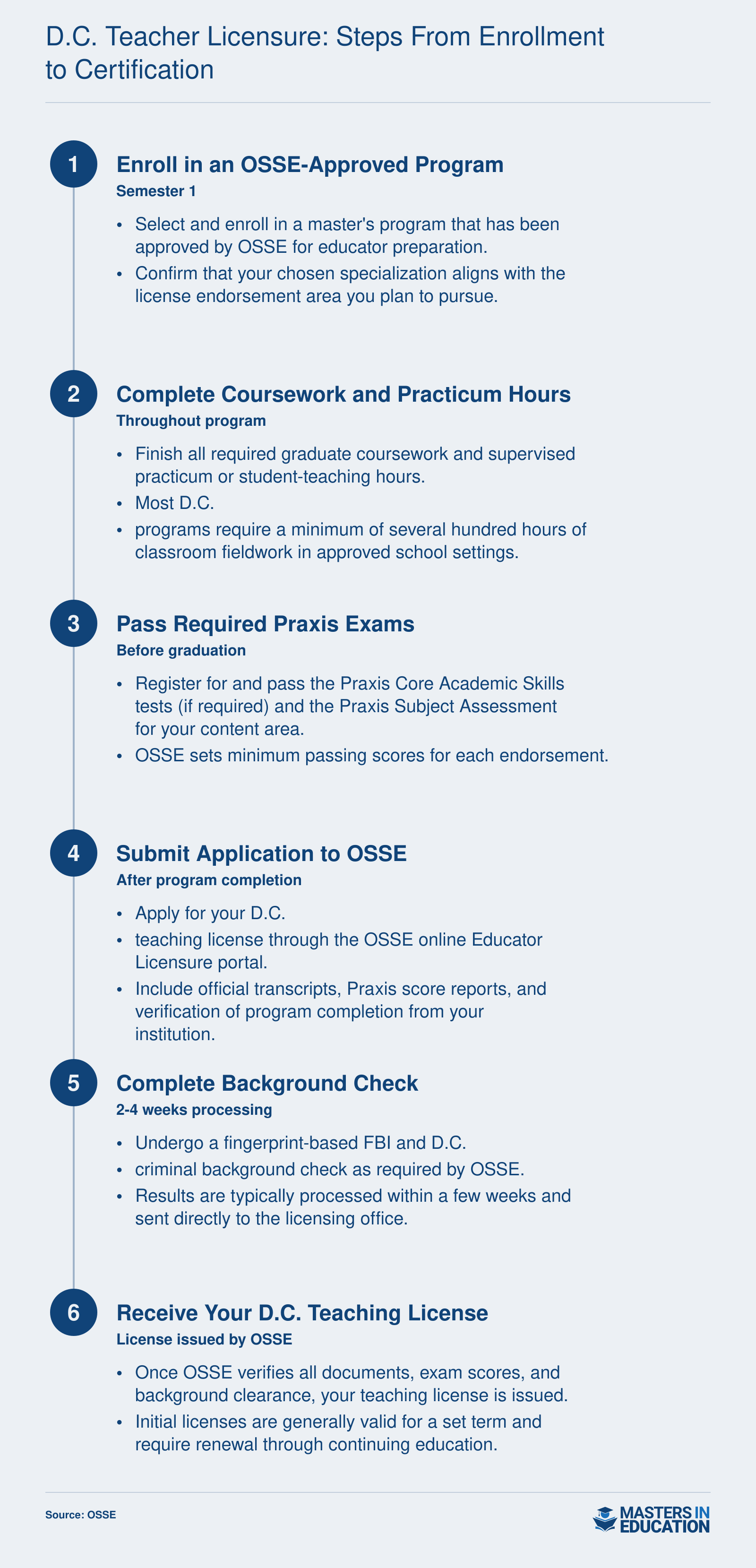 Six-step sequence from enrolling in an OSSE-approved program to receiving a D.C. teaching license, including practicum, Praxis exams, and background check