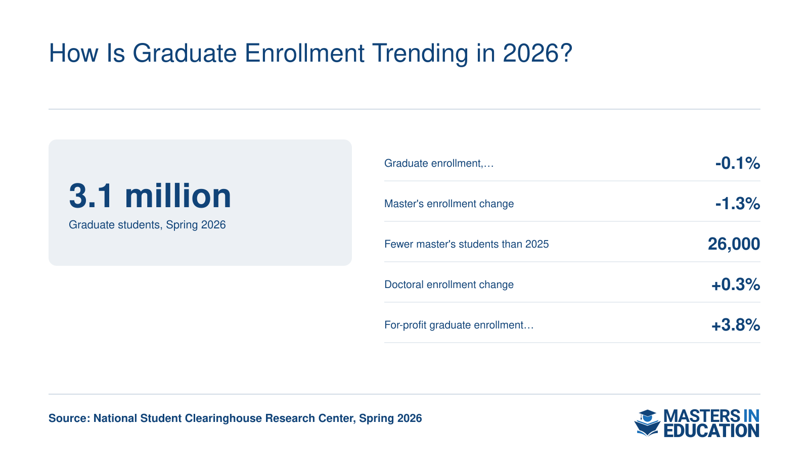 Spring 2026 national graduate enrollment of 3.1 million, down 0.1%, with master's enrollment down 1.3%