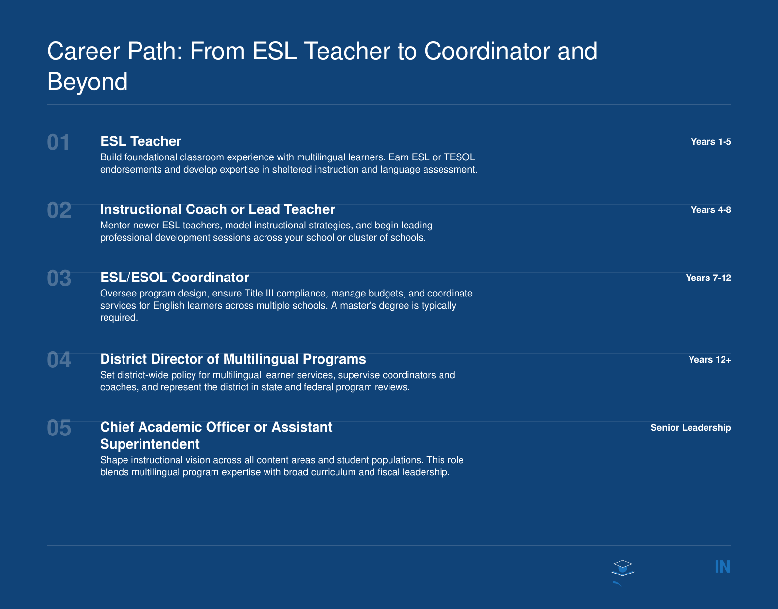 Five-stage career ladder from ESL teacher through coordinator and district director to senior district leadership, spanning early career through 12-plus years of experience