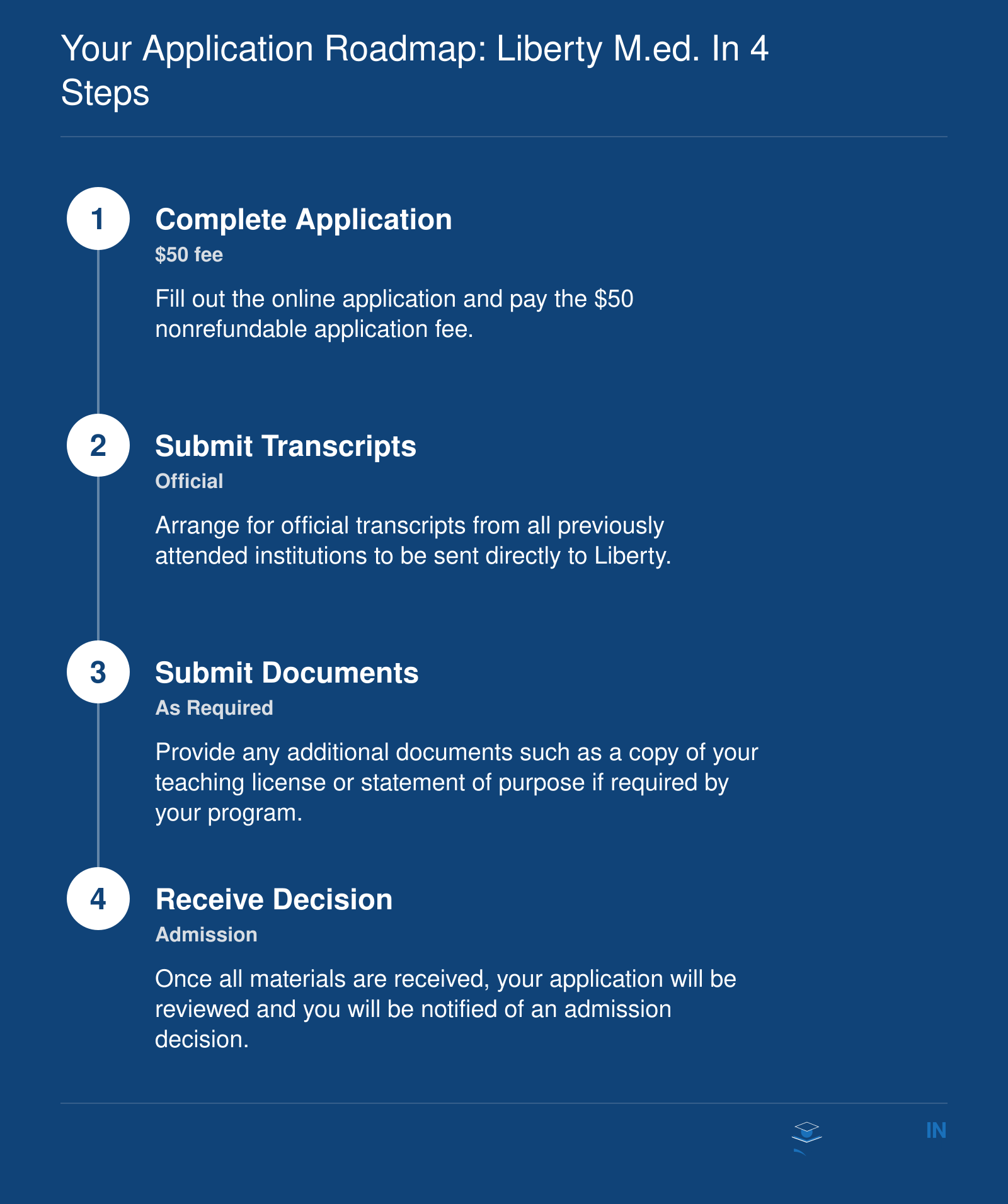 Application steps for Liberty University's M.Ed. program: complete online application with $50 fee, submit official transcripts, submit required documents, and receive admission decision.