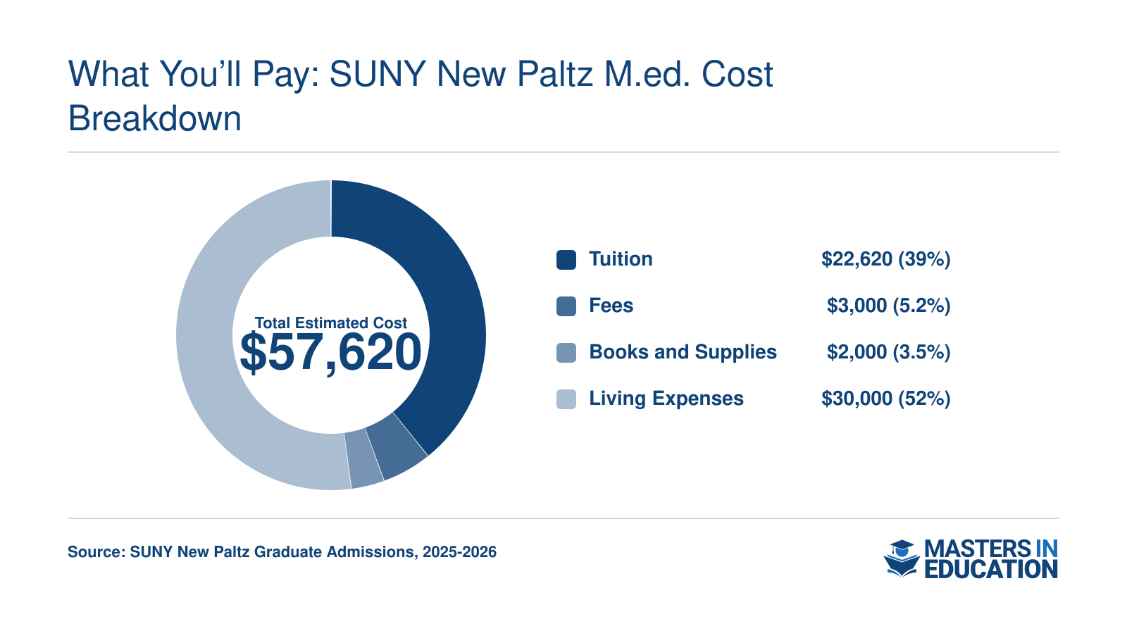 M.Ed. program cost breakdown: tuition $22,620, fees $3,000, books $2,000, living expenses $30,000, totaling $57,620 for the full program.