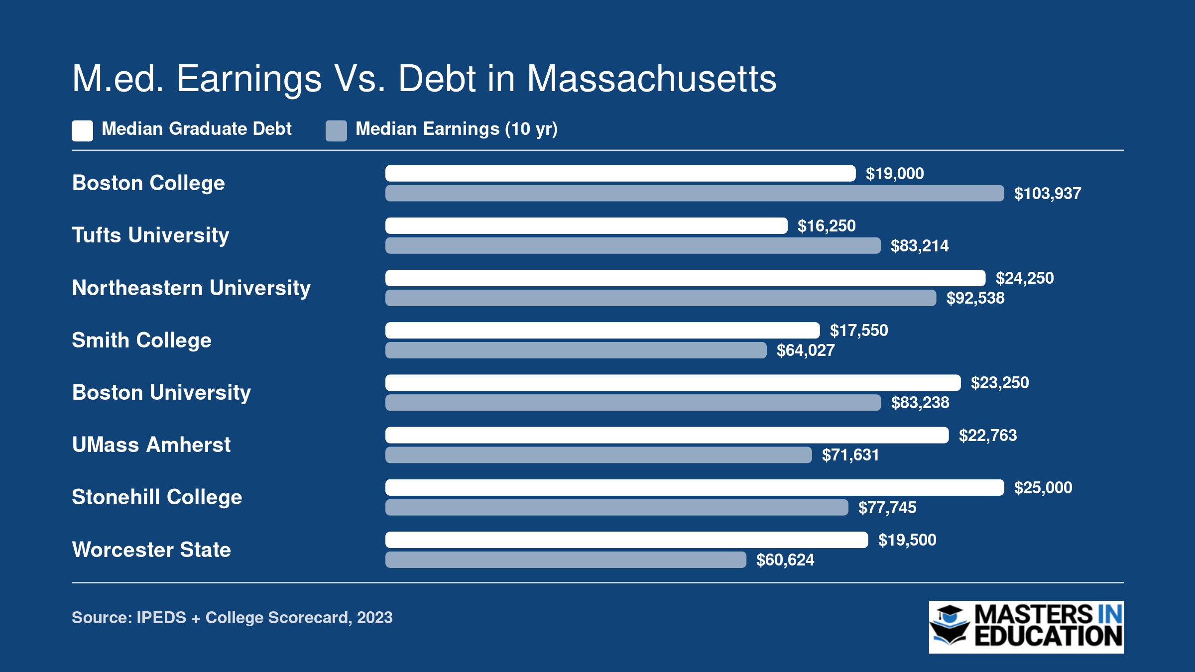 Median graduate debt versus median earnings ten years after enrollment at eight Massachusetts M.Ed. schools, with Boston College showing the strongest ratio