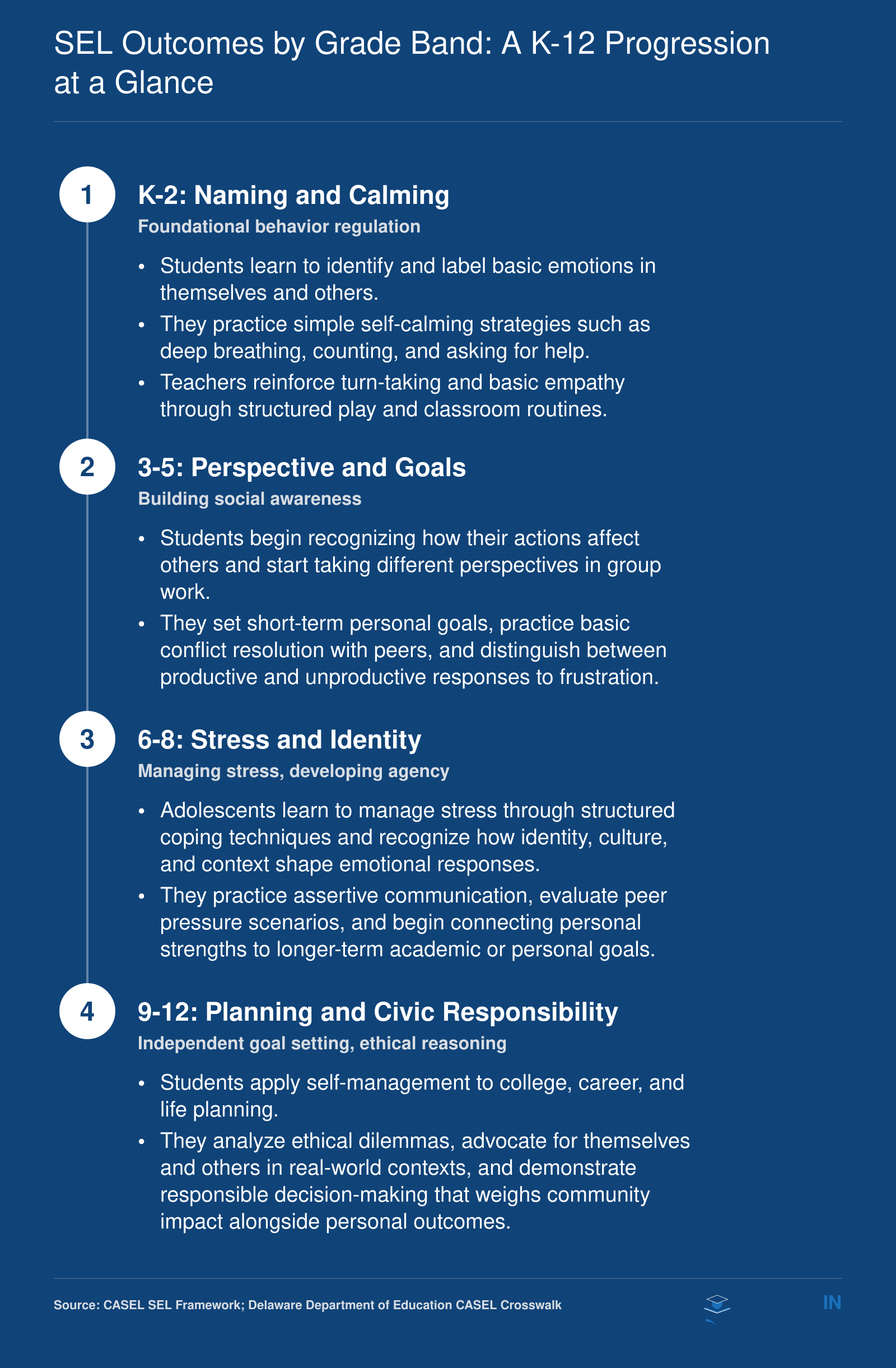 Four-stage K-12 SEL skill progression from naming emotions in K-2 through civic responsibility in grades 9-12