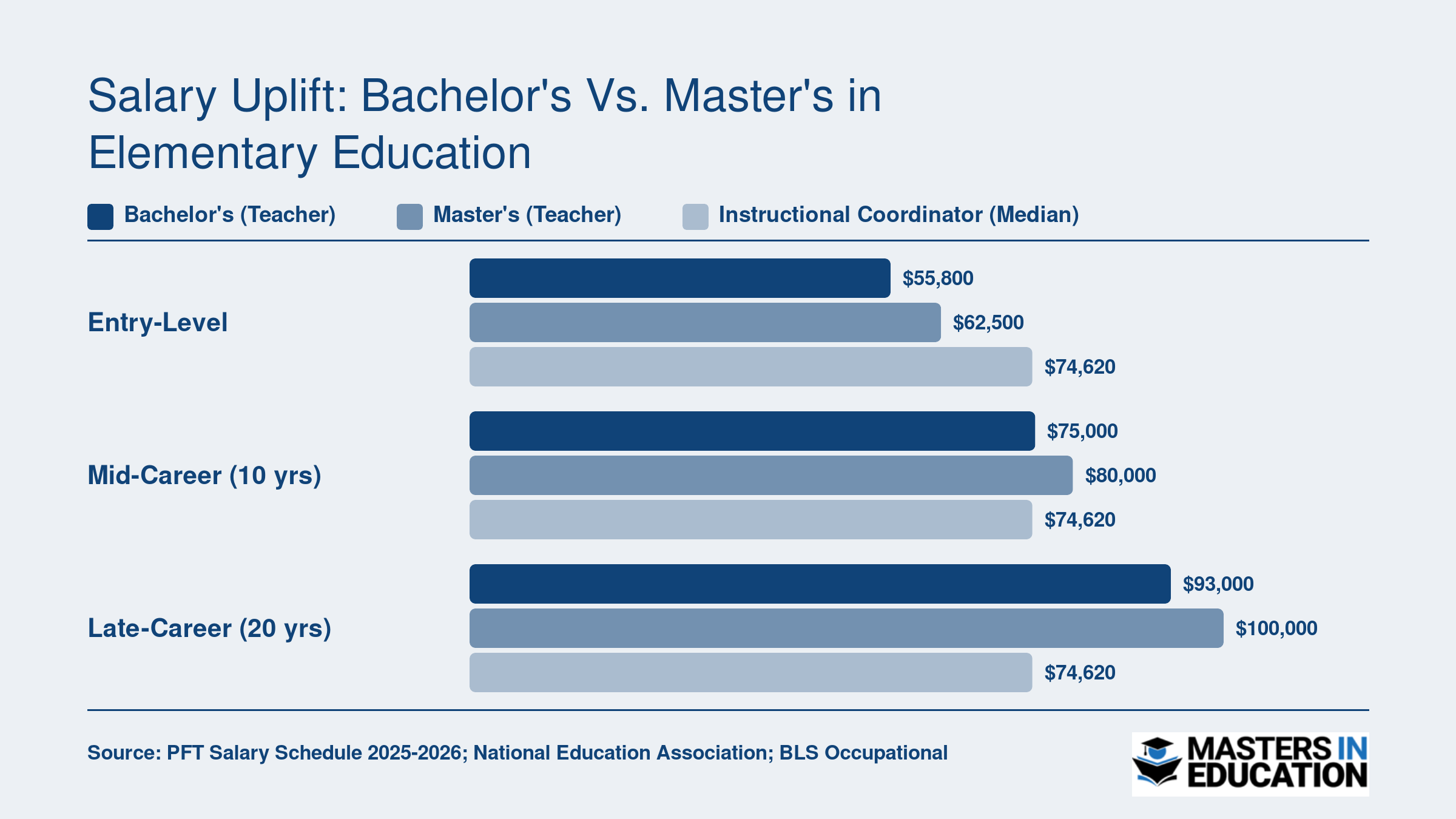 Elementary teacher salaries at entry, 10-year, and 20-year milestones for bachelor's versus master's holders, plus instructional coordinator median of $74,620 in 2026