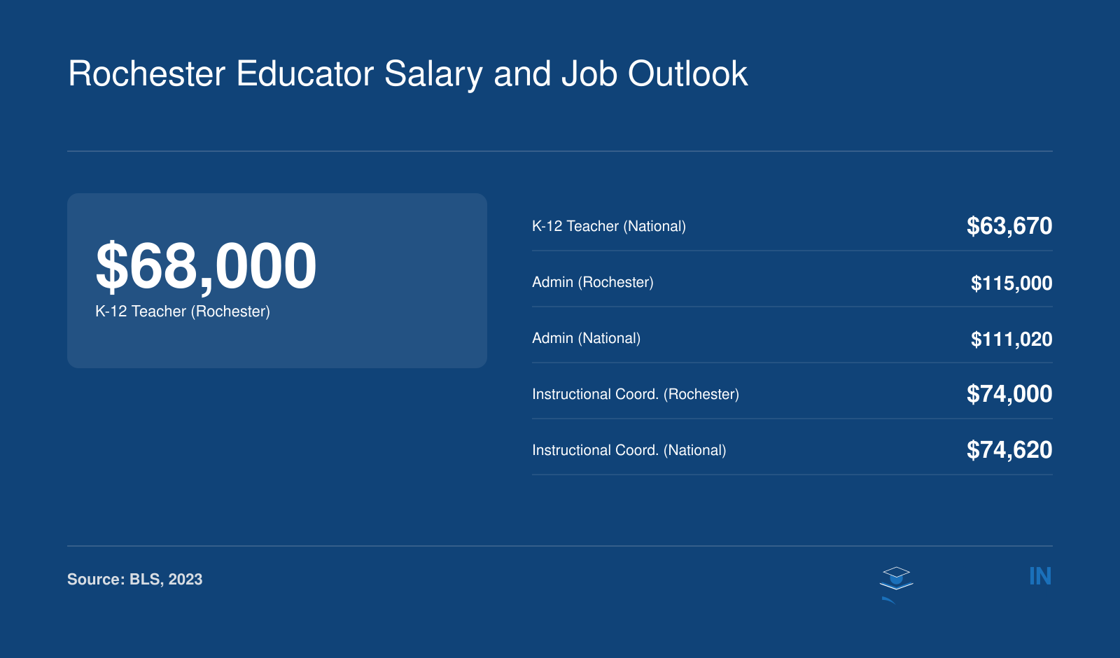 Comparison of Rochester-area and national median salaries for K-12 teachers ($68,000 vs $63,670), education administrators ($115,000 vs $111,020), and instructional coordinators ($74,000 vs $74,620) with a 17% master's pay premium and 7,280 teacher jobs, based on BLS 2023 data.