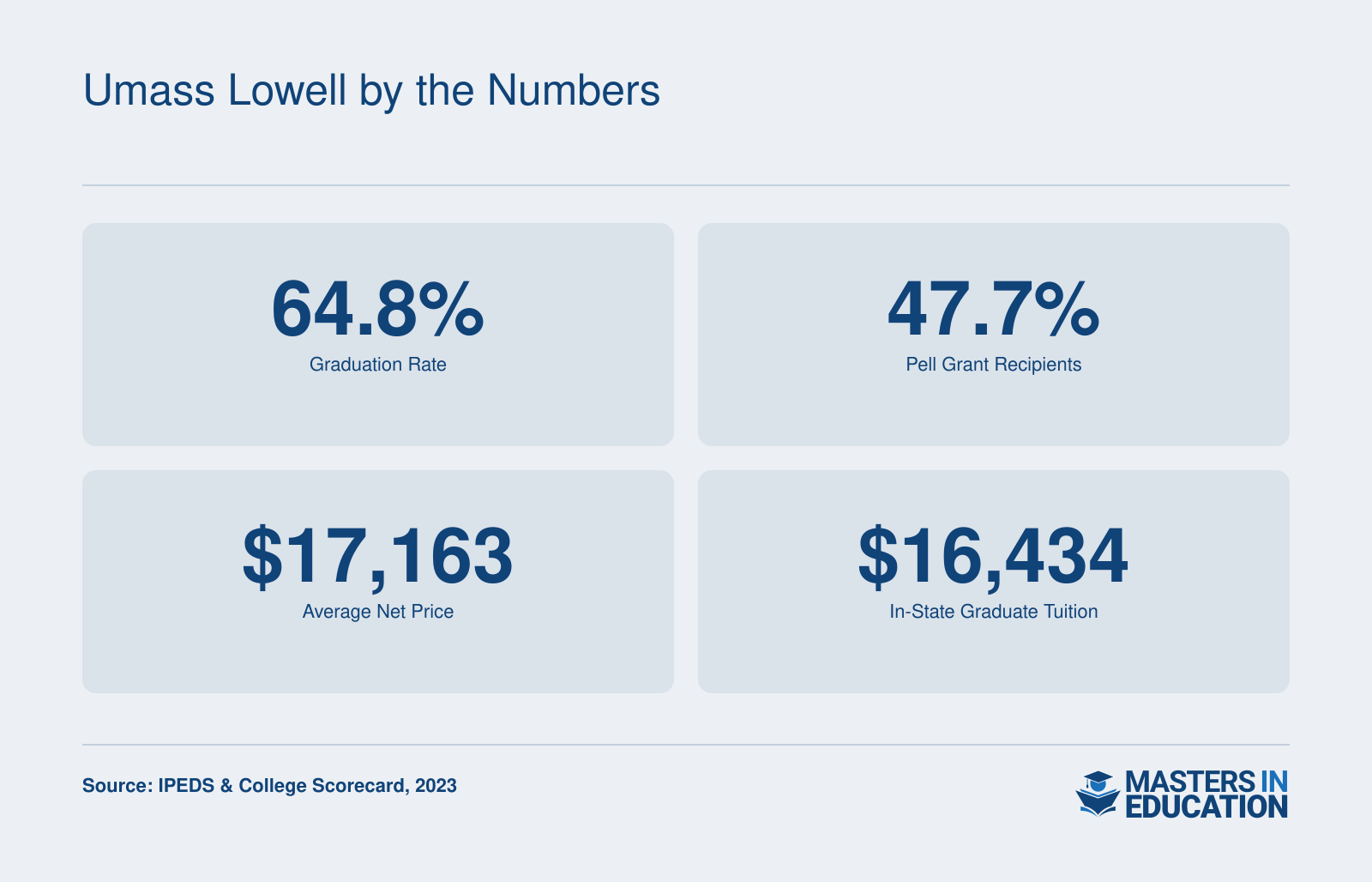 Graduation rate 64.8%, Pell recipients 47.7%, average net price $17,163, and in-state graduate tuition $16,434 at University of Massachusetts-Lowell, 2023.