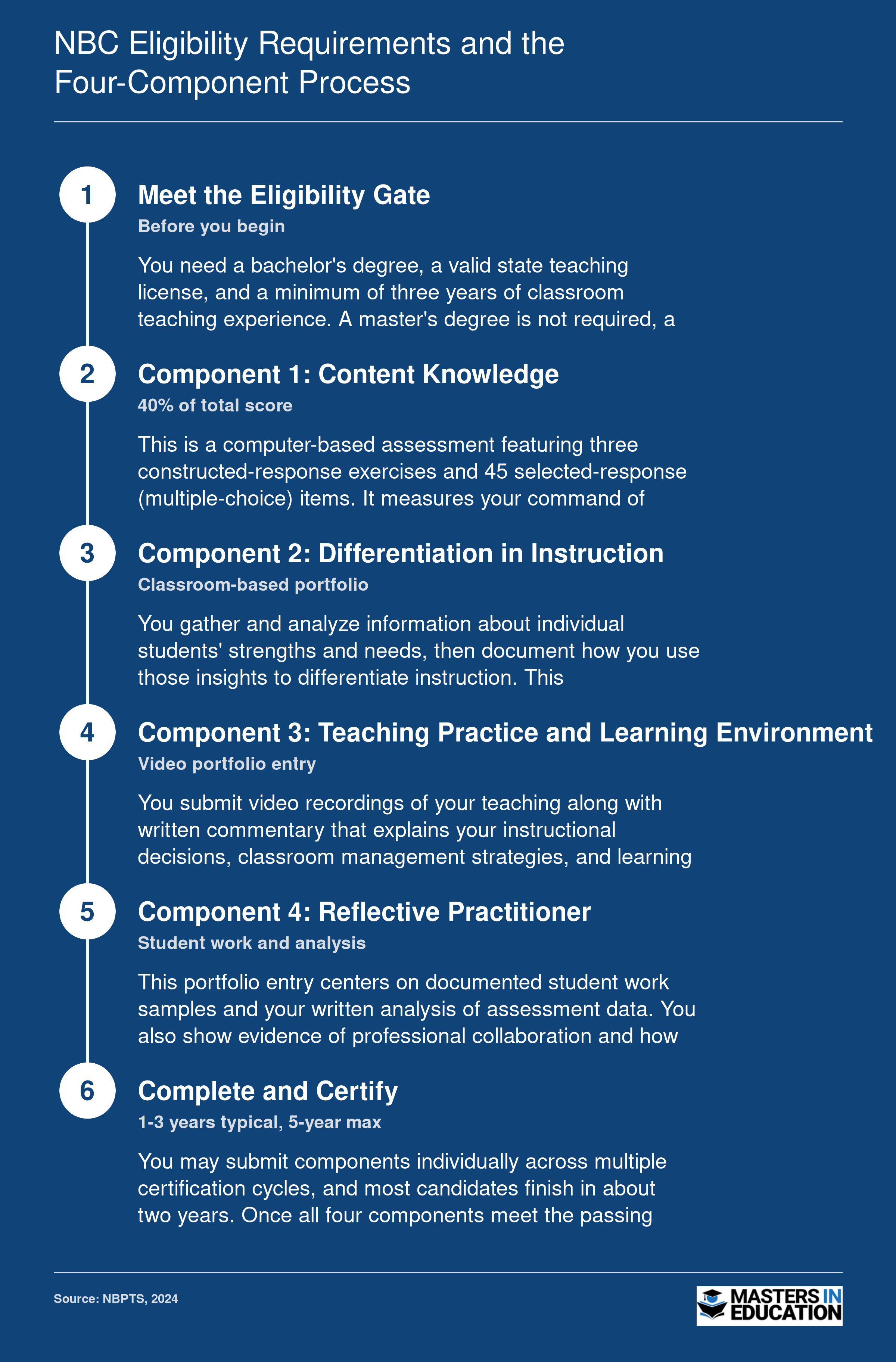 Six-step timeline of National Board Certification eligibility and four-component process, covering content knowledge exam, video portfolios, student work analysis, and typical 1 to 3 year completion window