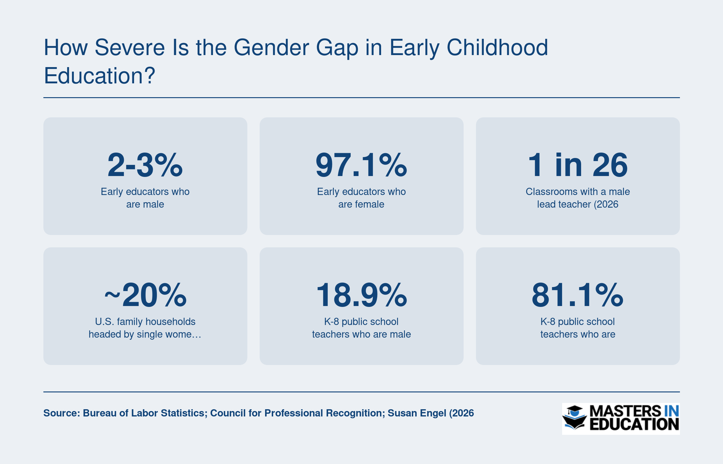 How Severe Is the Gender Gap in Early Childhood Education?