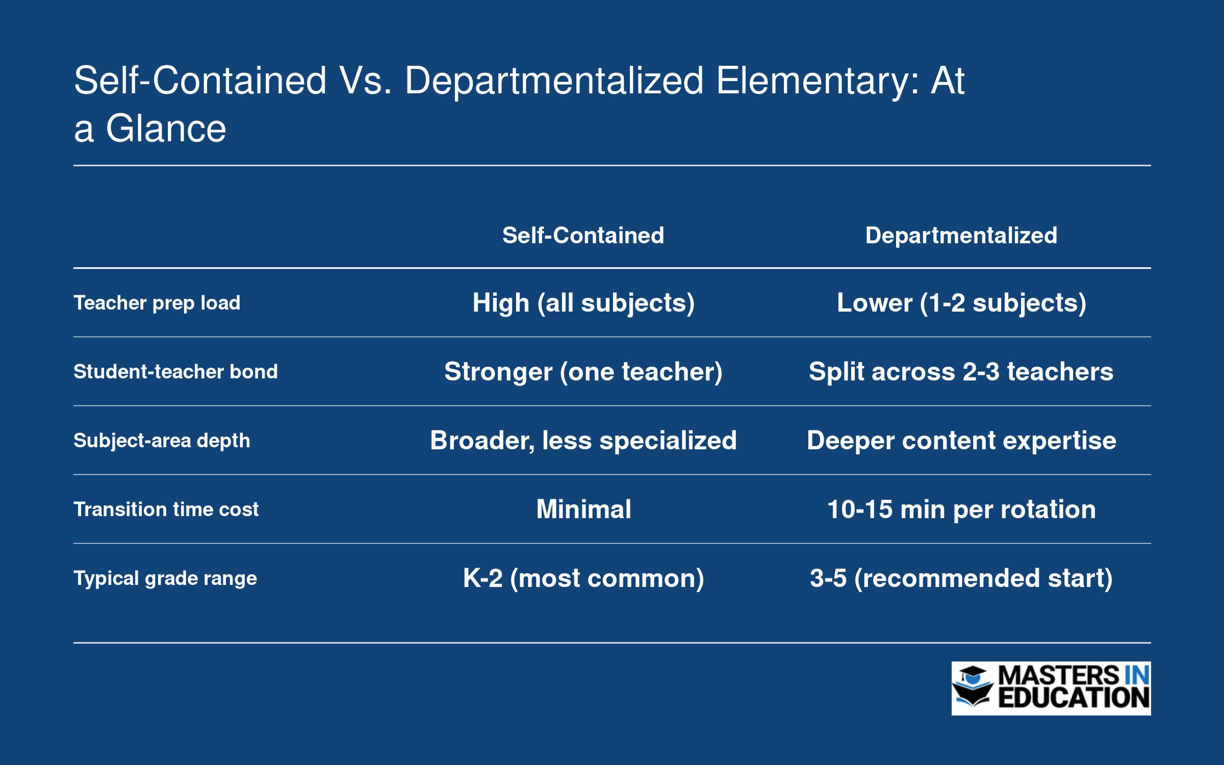 Self-Contained vs. Departmentalized Elementary: At a Glance