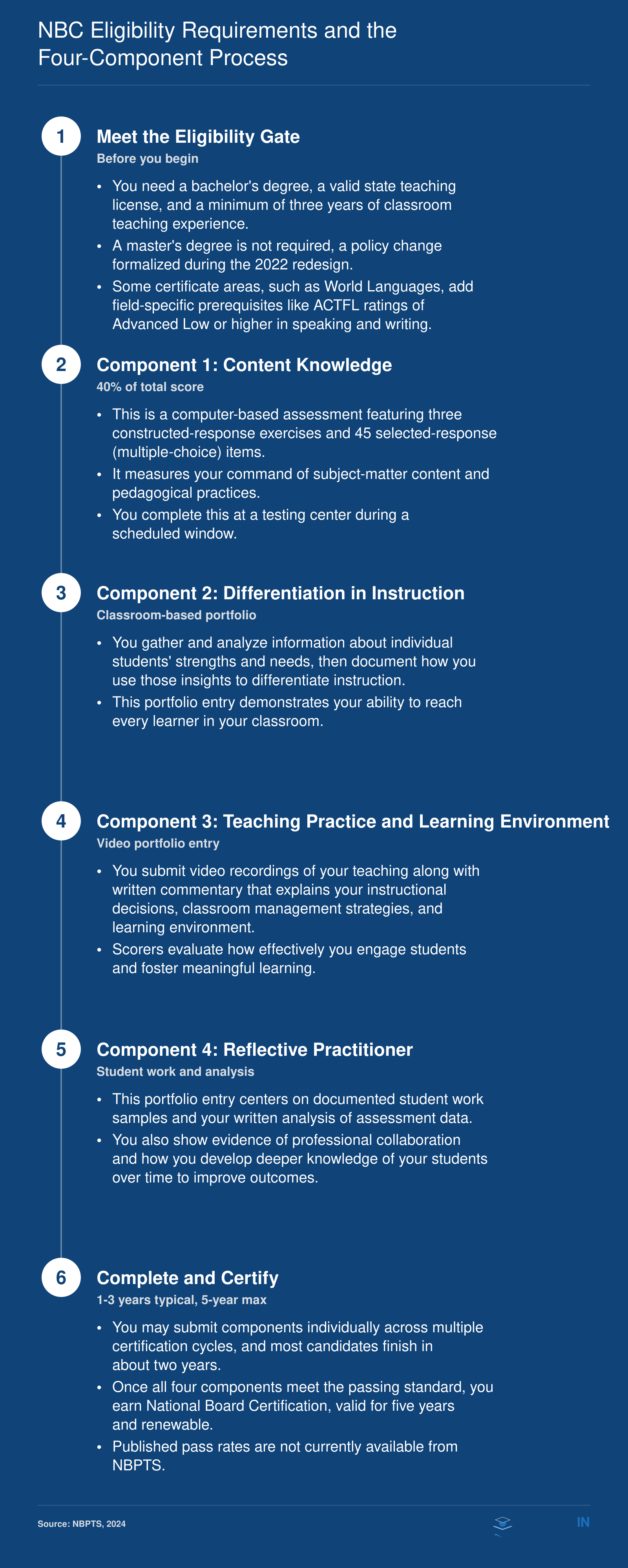 Six-step timeline of National Board Certification eligibility and four-component process, covering content knowledge exam, video portfolios, student work analysis, and typical 1 to 3 year completion window