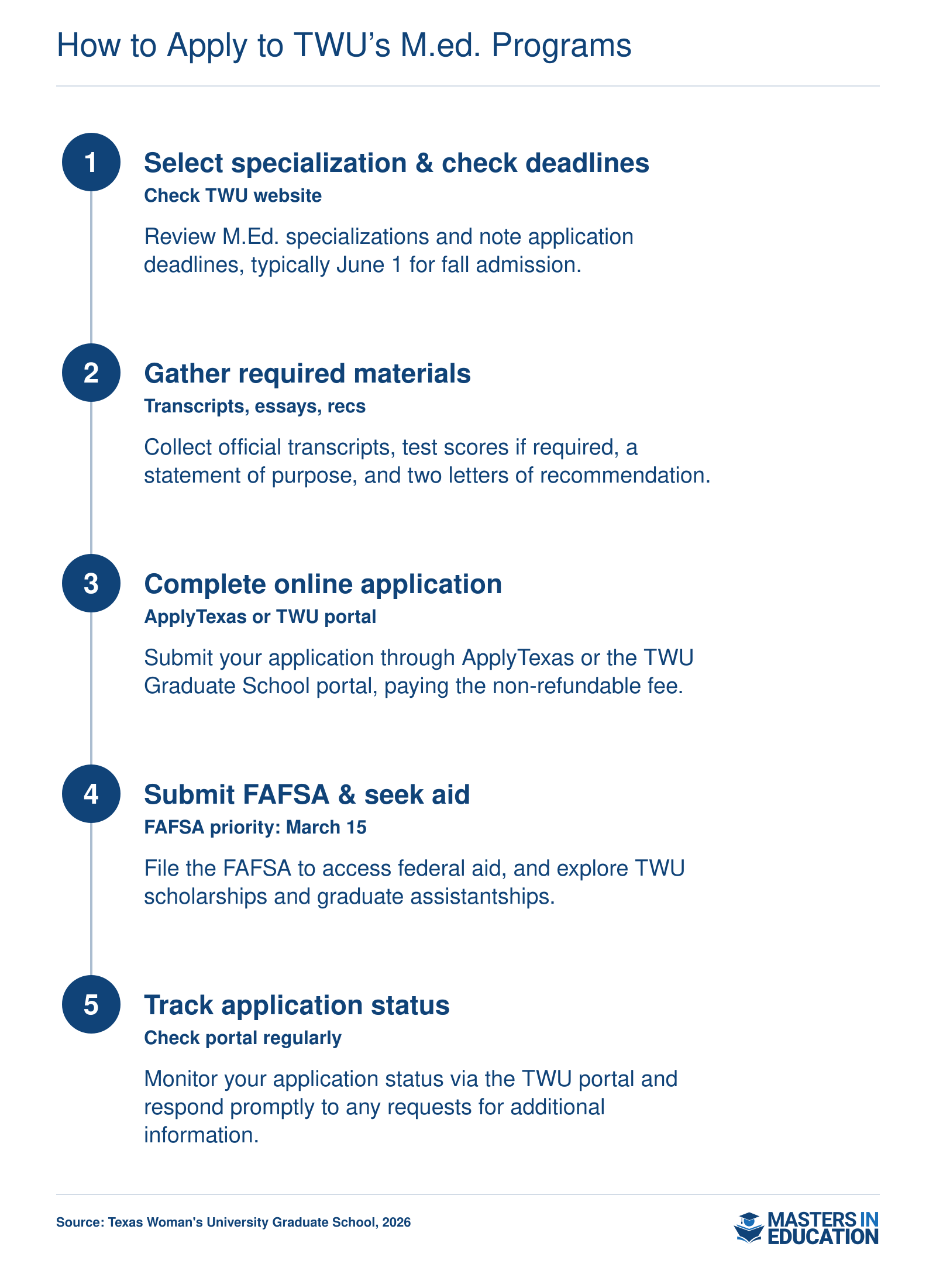 Step-by-step application process for Texas Woman's University M.Ed. programs, from selecting a specialization to tracking application status.
