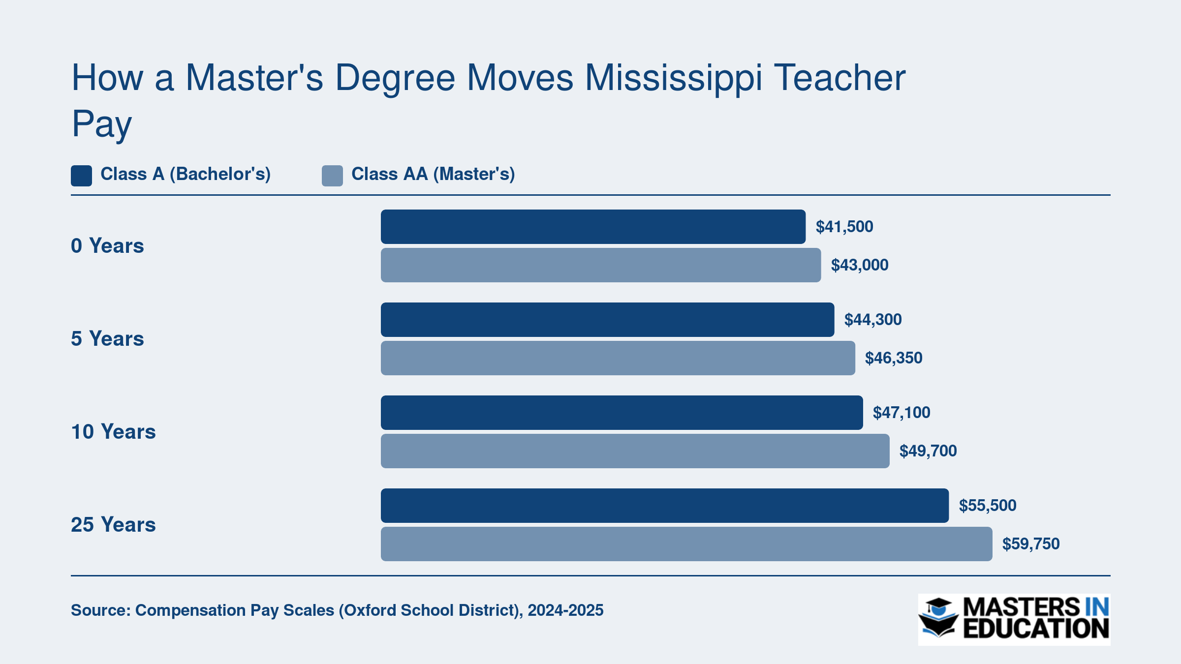 Mississippi teacher salaries comparing Class A and Class AA at 0, 5, 10, and 25 years of experience, 2024-2025 schedule