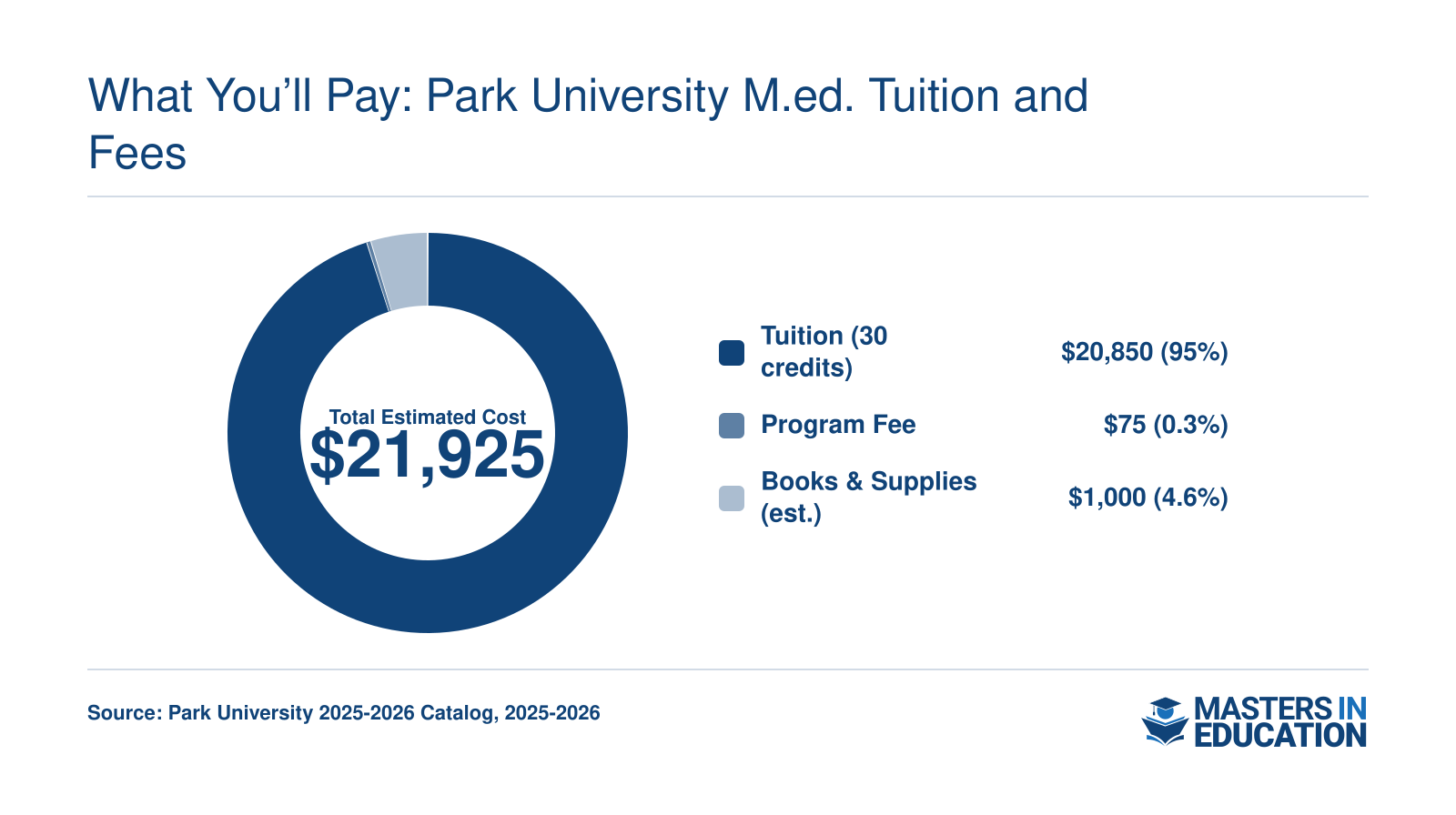 Estimated total cost of $21,925 for a 30-credit M.Ed. at Park University in 2025-2026, including tuition, program fee, and books and supplies.