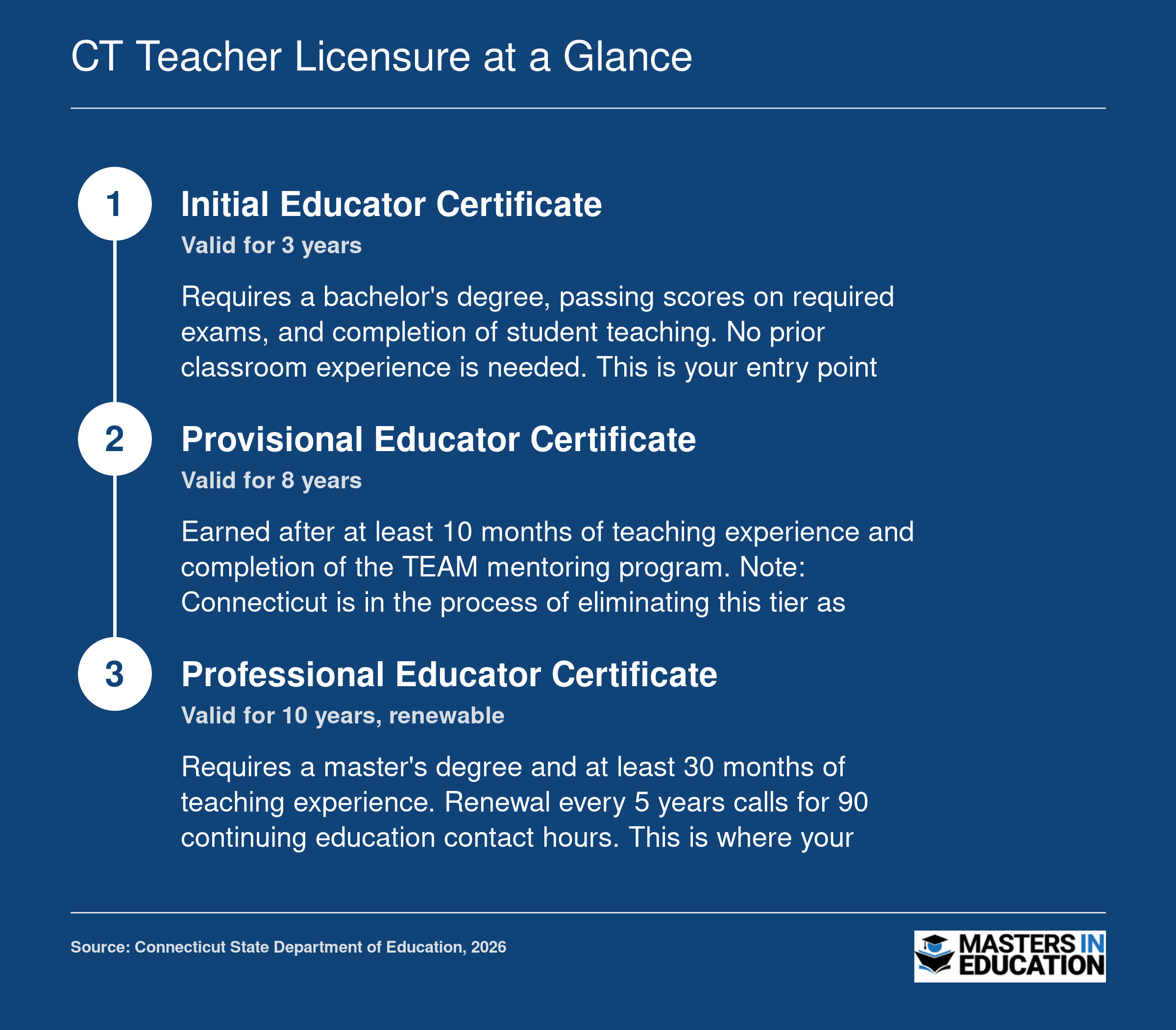 Three-step Connecticut teacher certification ladder from Initial to Provisional to Professional, showing experience and degree requirements at each tier