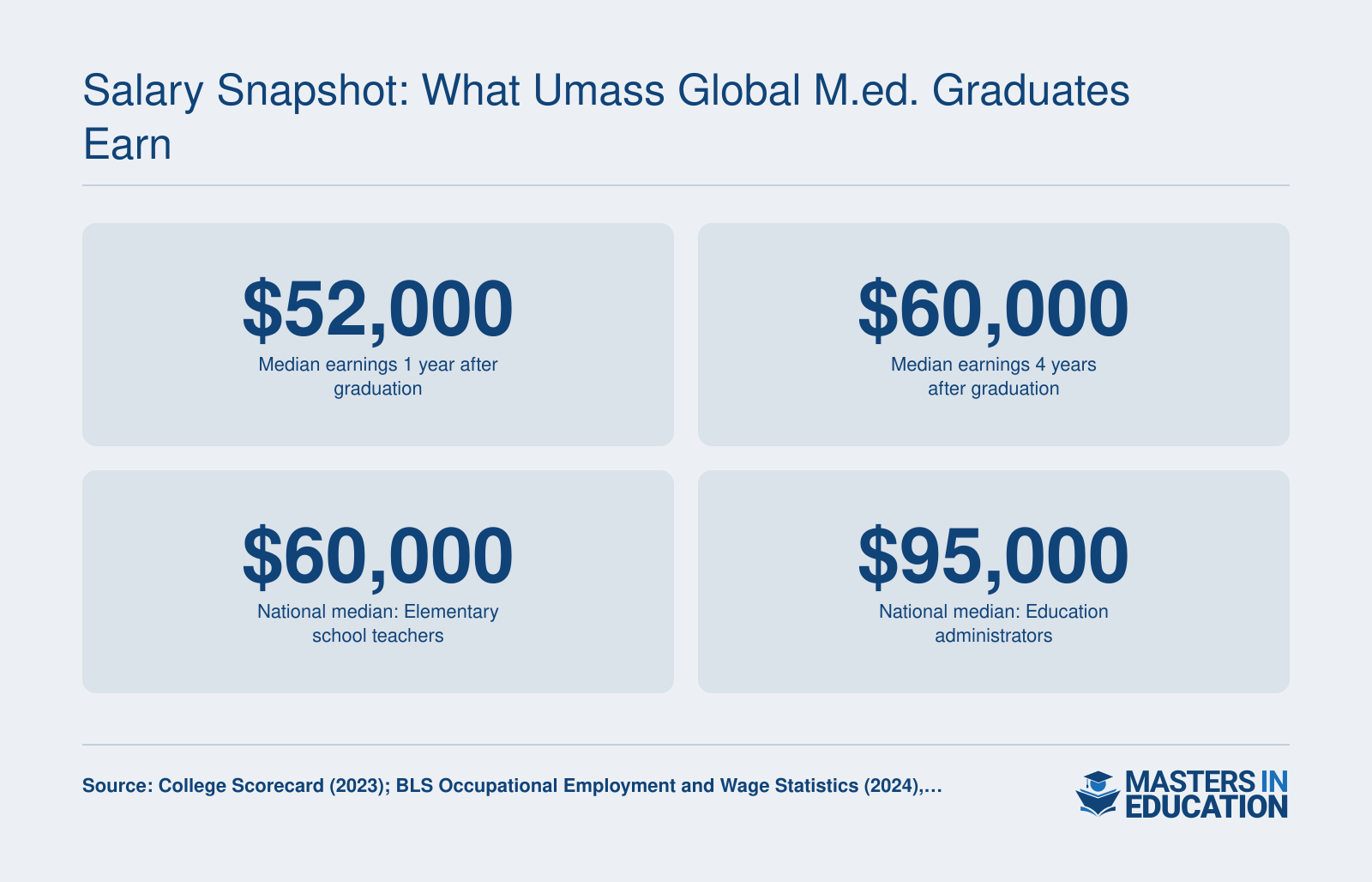 UMass Global M.Ed. graduates earn median $52,000 (1-year) and $60,000 (4-year), vs. national medians $60,000 (elementary teachers) and $95,000 (administrators).