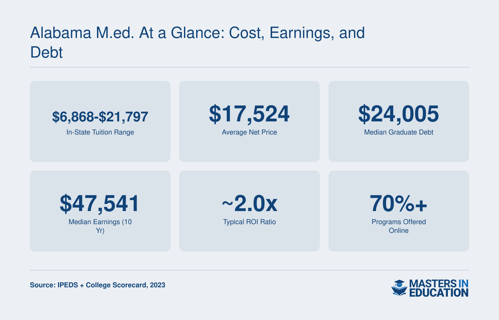 Alabama M.Ed. at a Glance: Cost, Earnings, and Debt