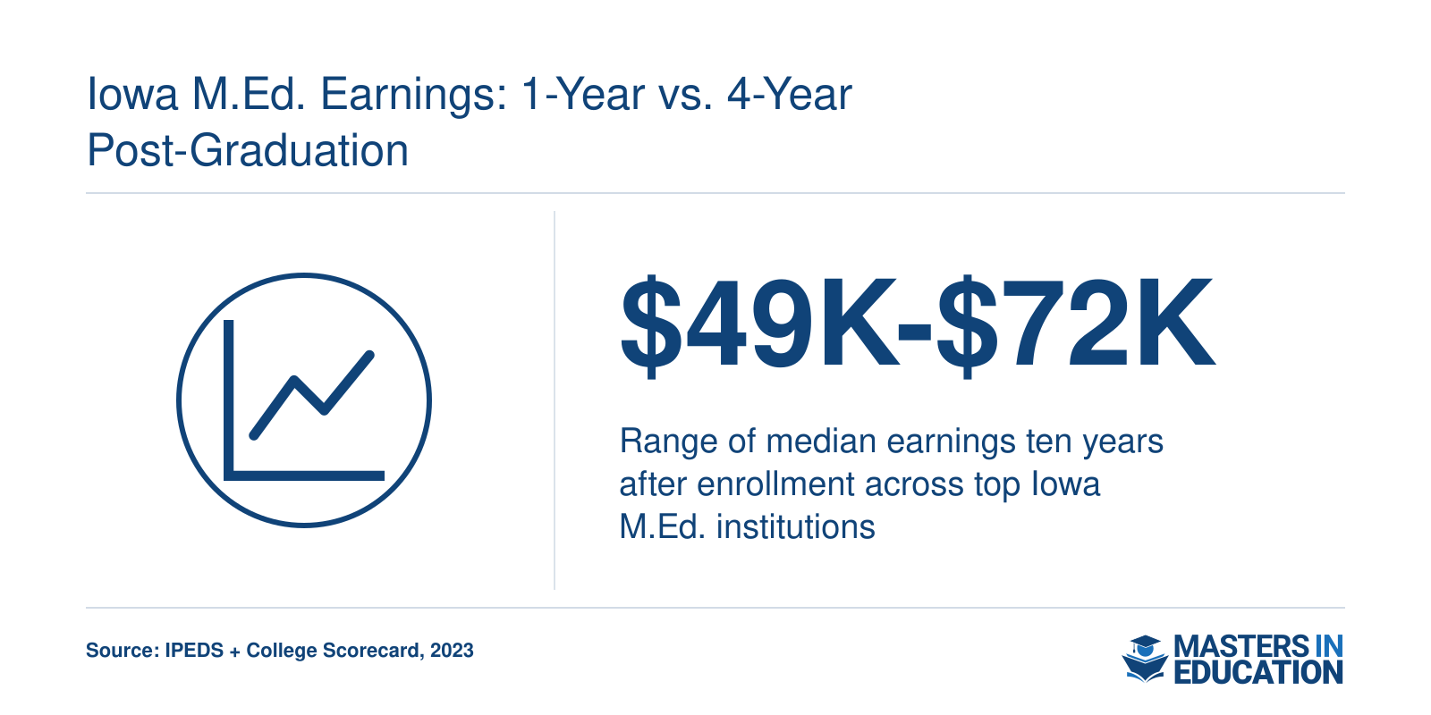 Median ten-year earnings for top Iowa M.Ed. institutions range from $49,000 to $72,000 as of 2023