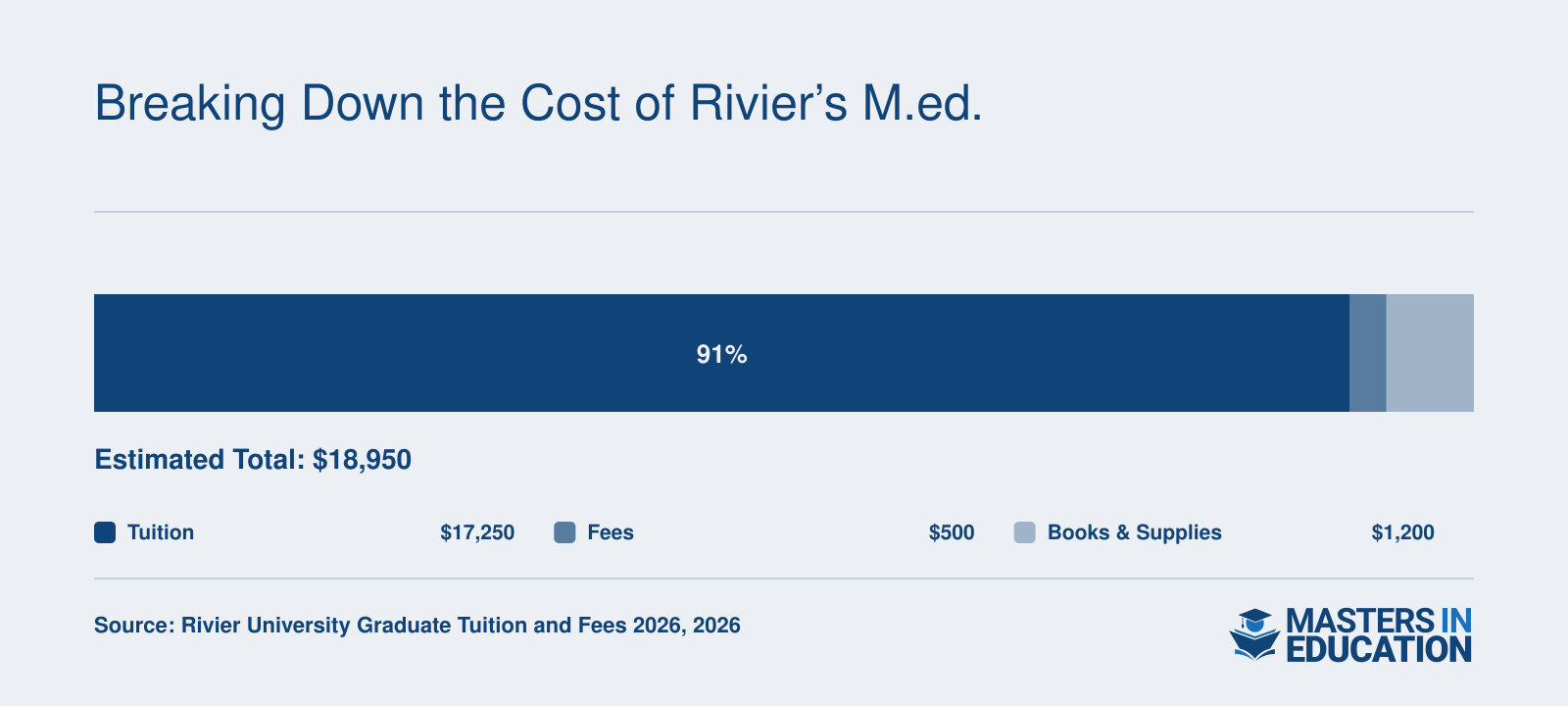 Estimated total cost for Rivier University's M.Ed. program: $17,250 for tuition, $500 in fees, and $1,200 for books and supplies, totaling $18,950